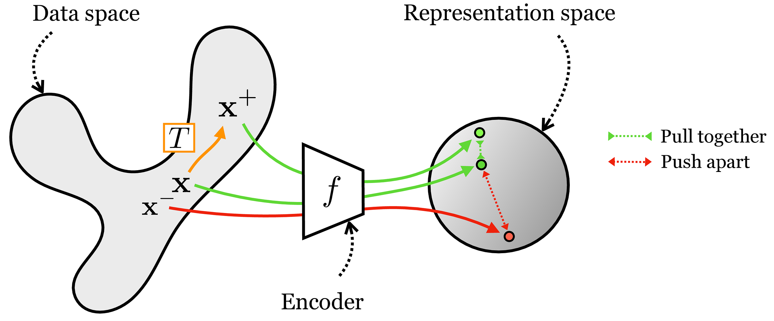 From Data to Embeddings: Representation Learning in Modern Deep Learning
