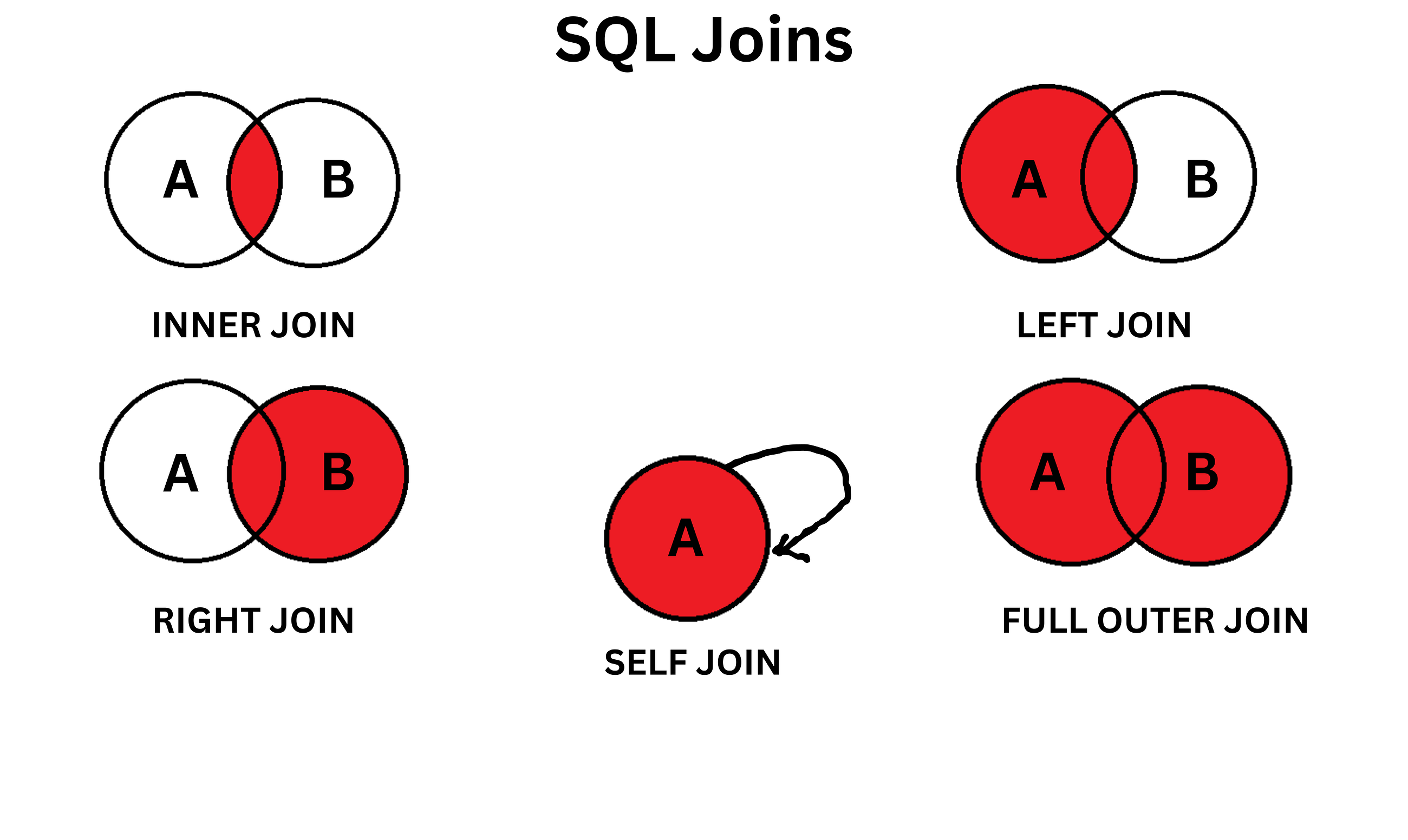 Unlock the Power of SQLJoins