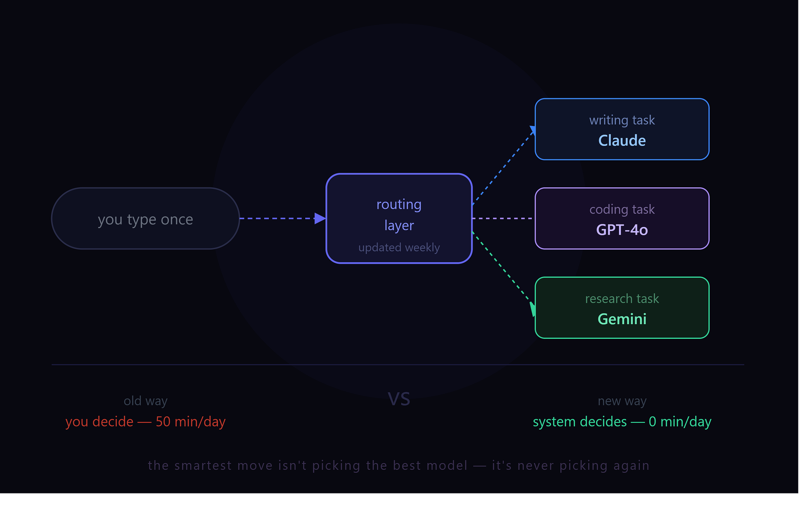The Smartest Thing You Can Do With AI in 2026 Isn’t Picking the Best Model