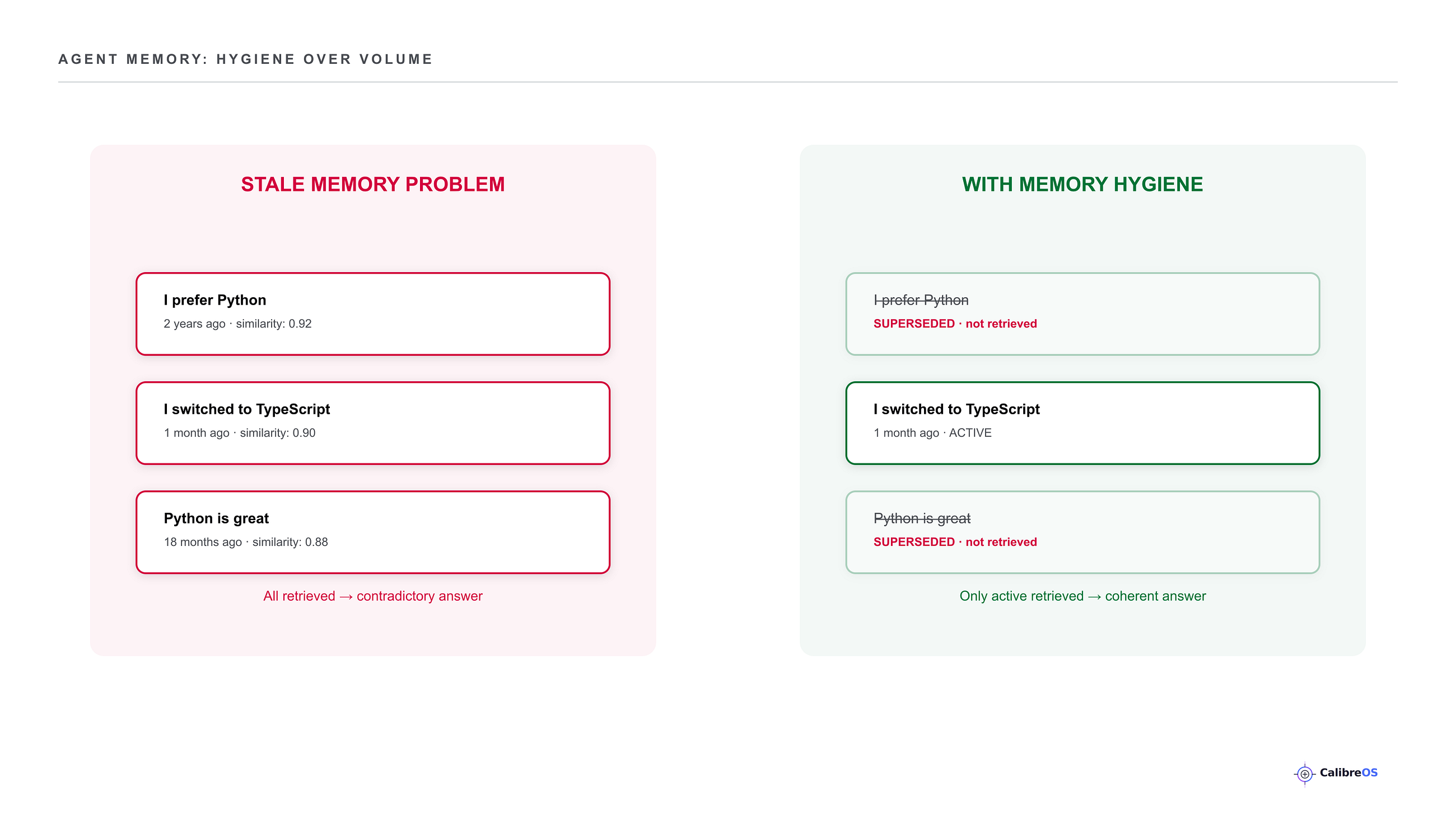 Memory Hygiene Beats Memory Volume: Why AI Agents Should Forget Things