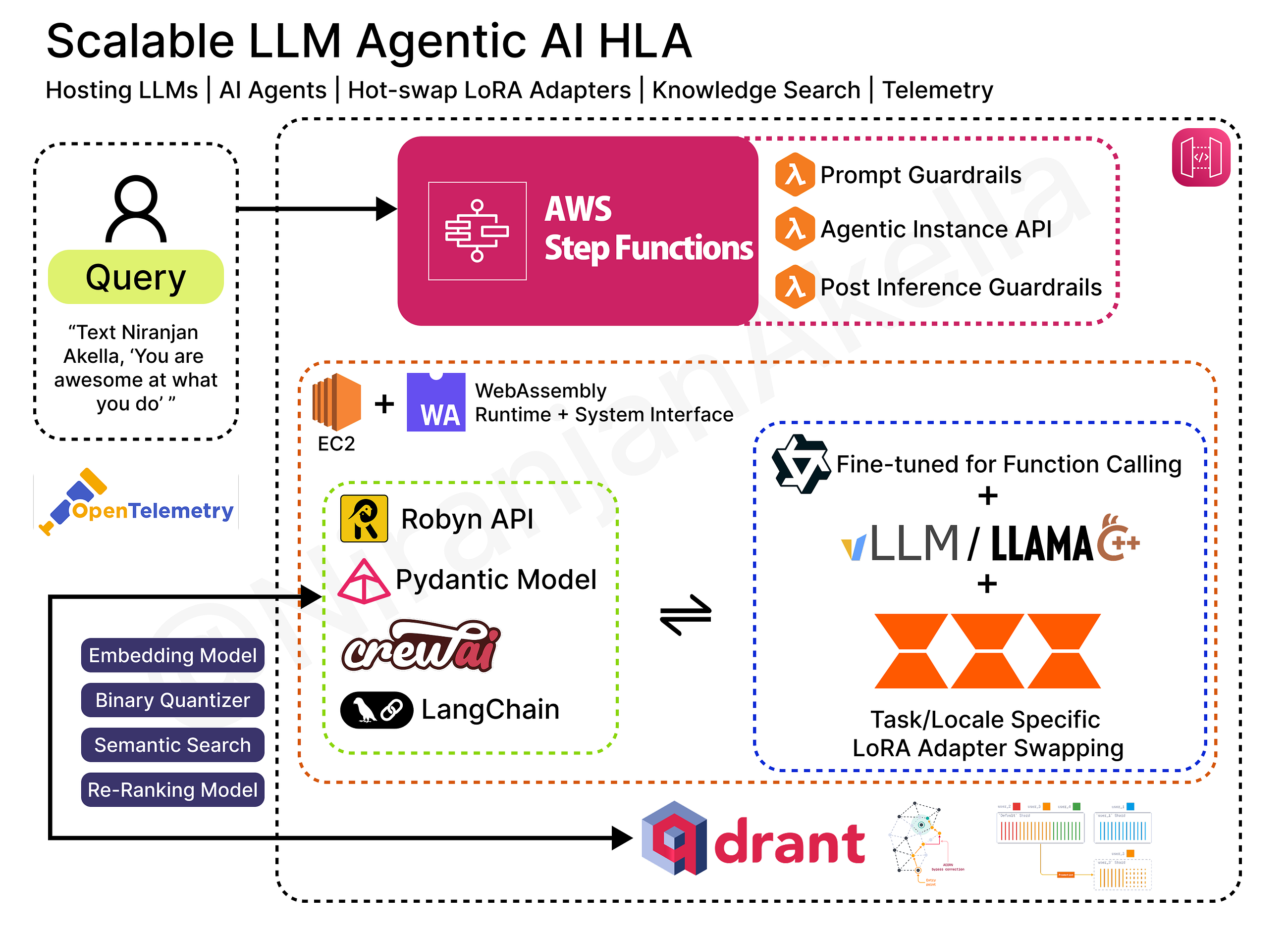 fTrue Production Grade Agentic AI Stack: That Works!