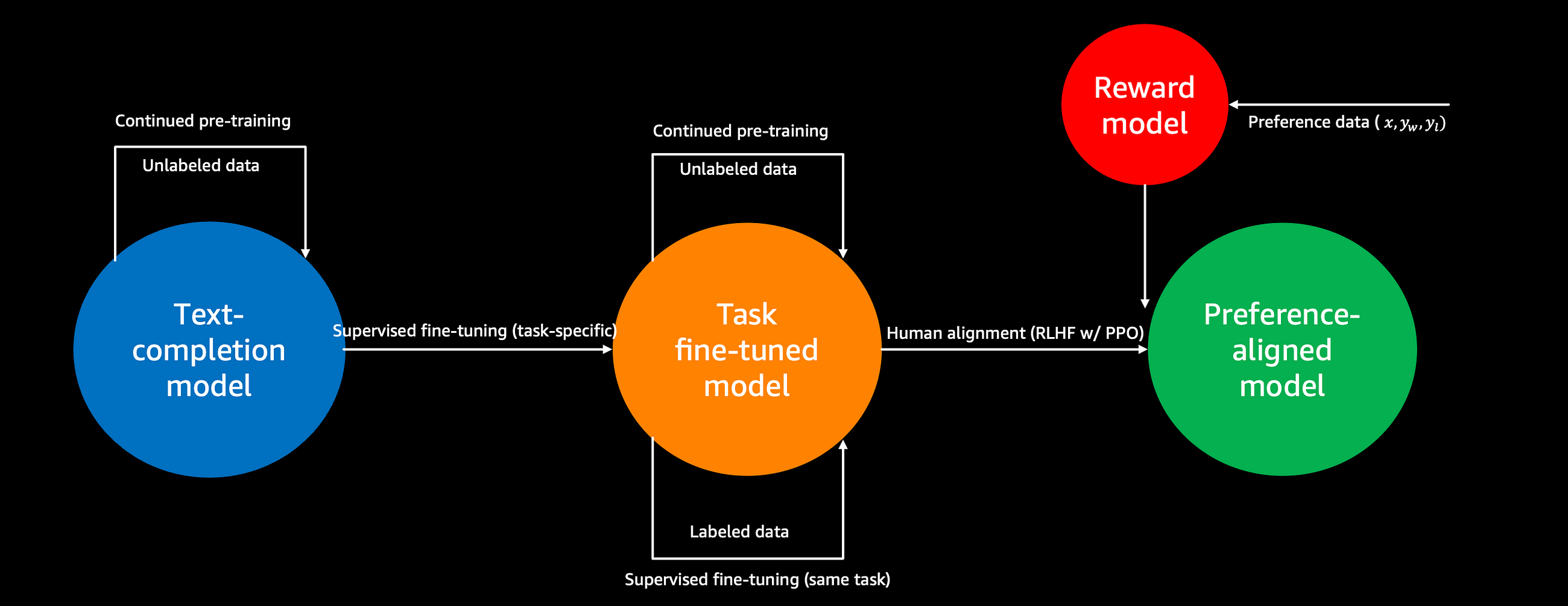 LLM domain adaptation using continued pre-training — Part 4/4