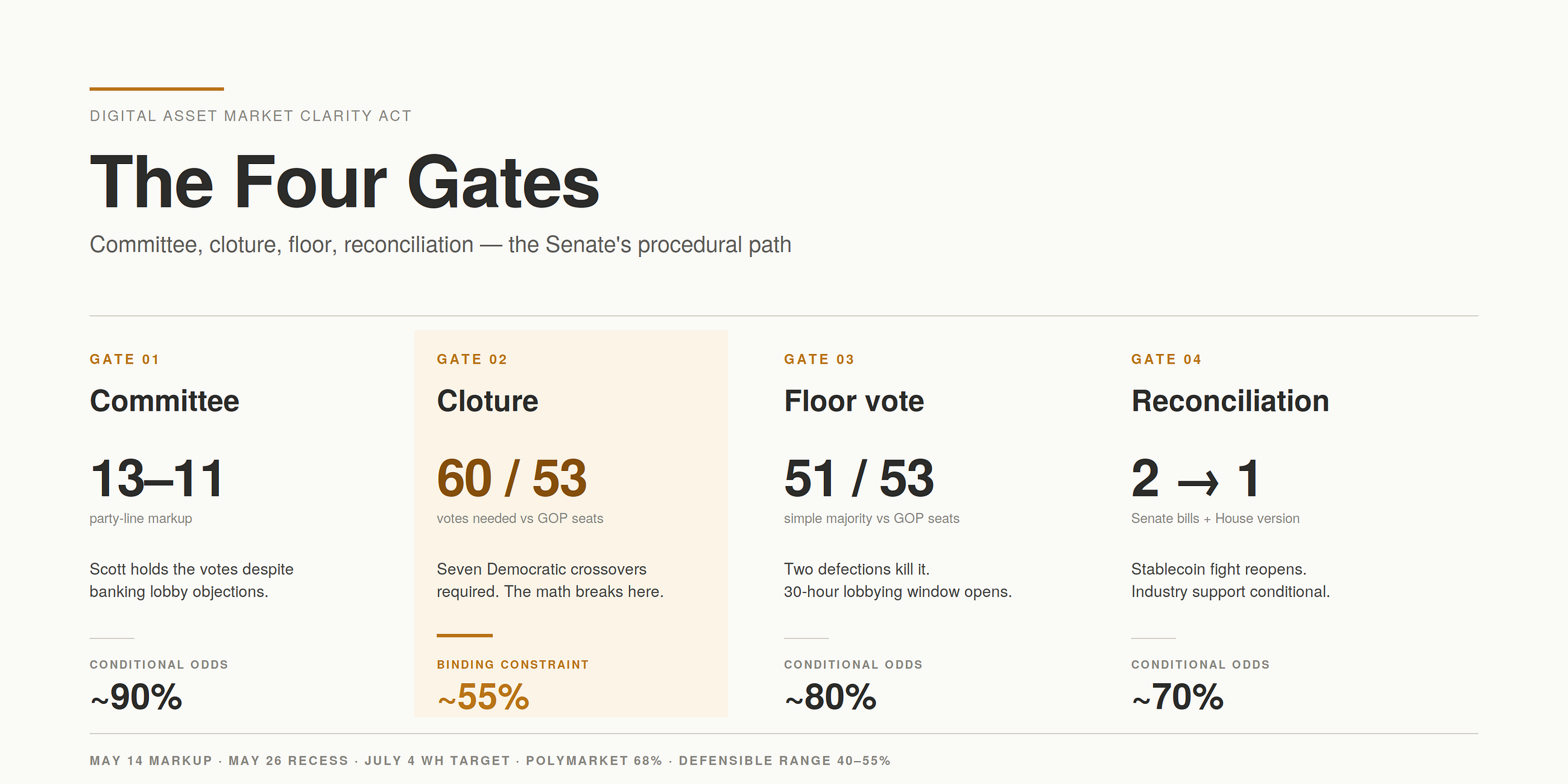 CLARITY Act: The Gates, the Math, and What Passage Would Actually Mean
