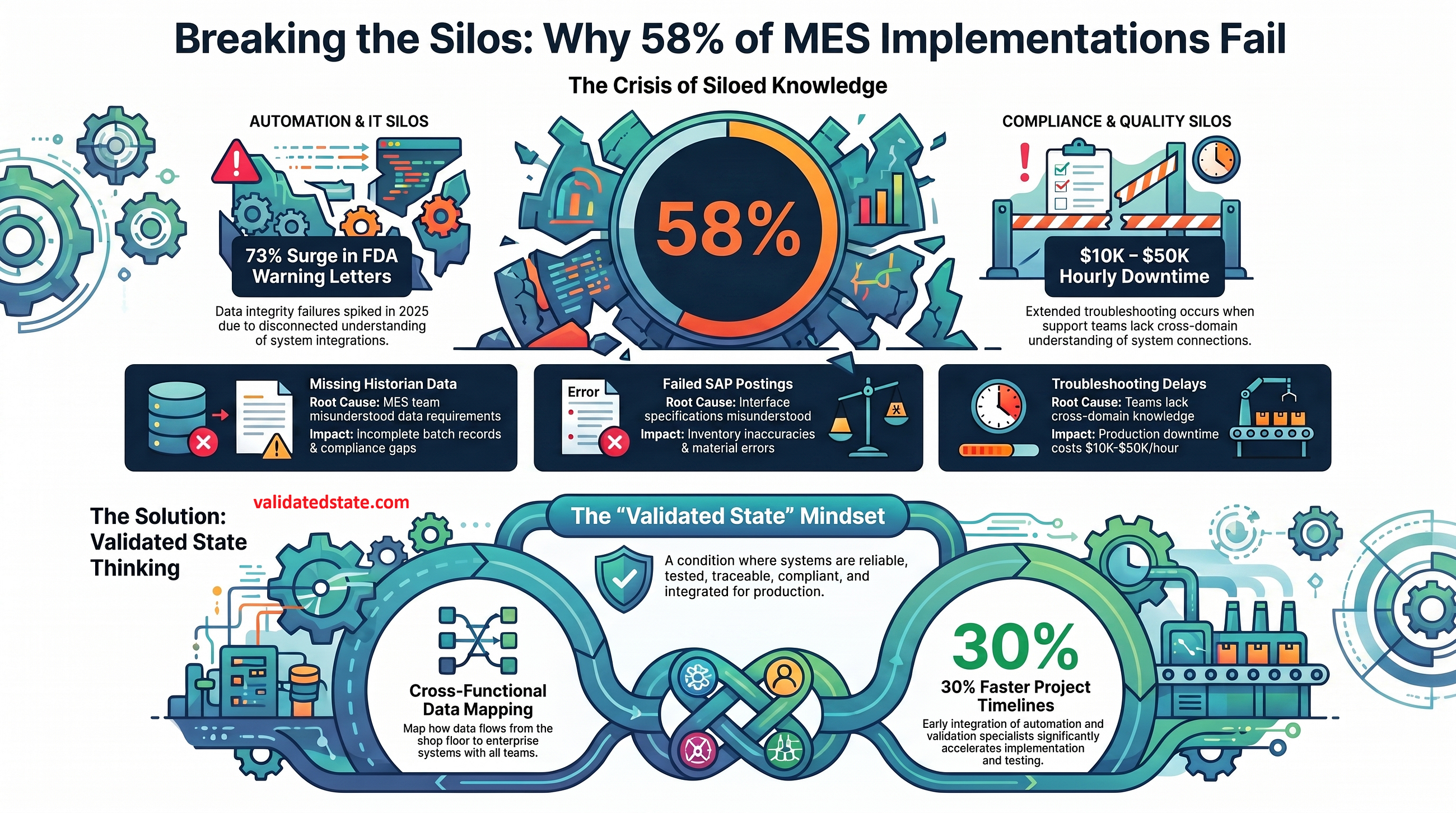 Why 58% of Manufacturing Systems Fail: The High Cost of Siloed Thinking