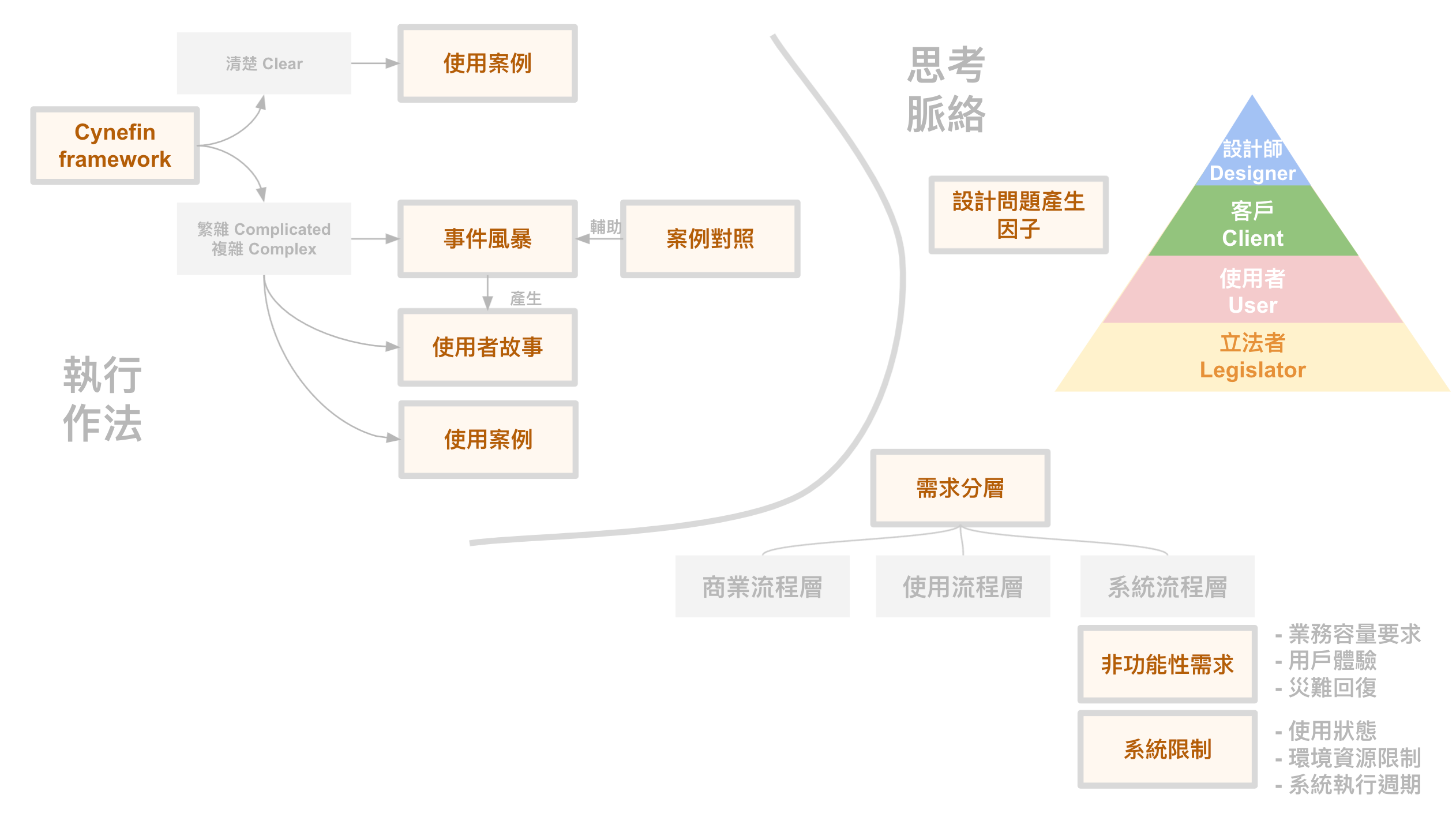需求流程