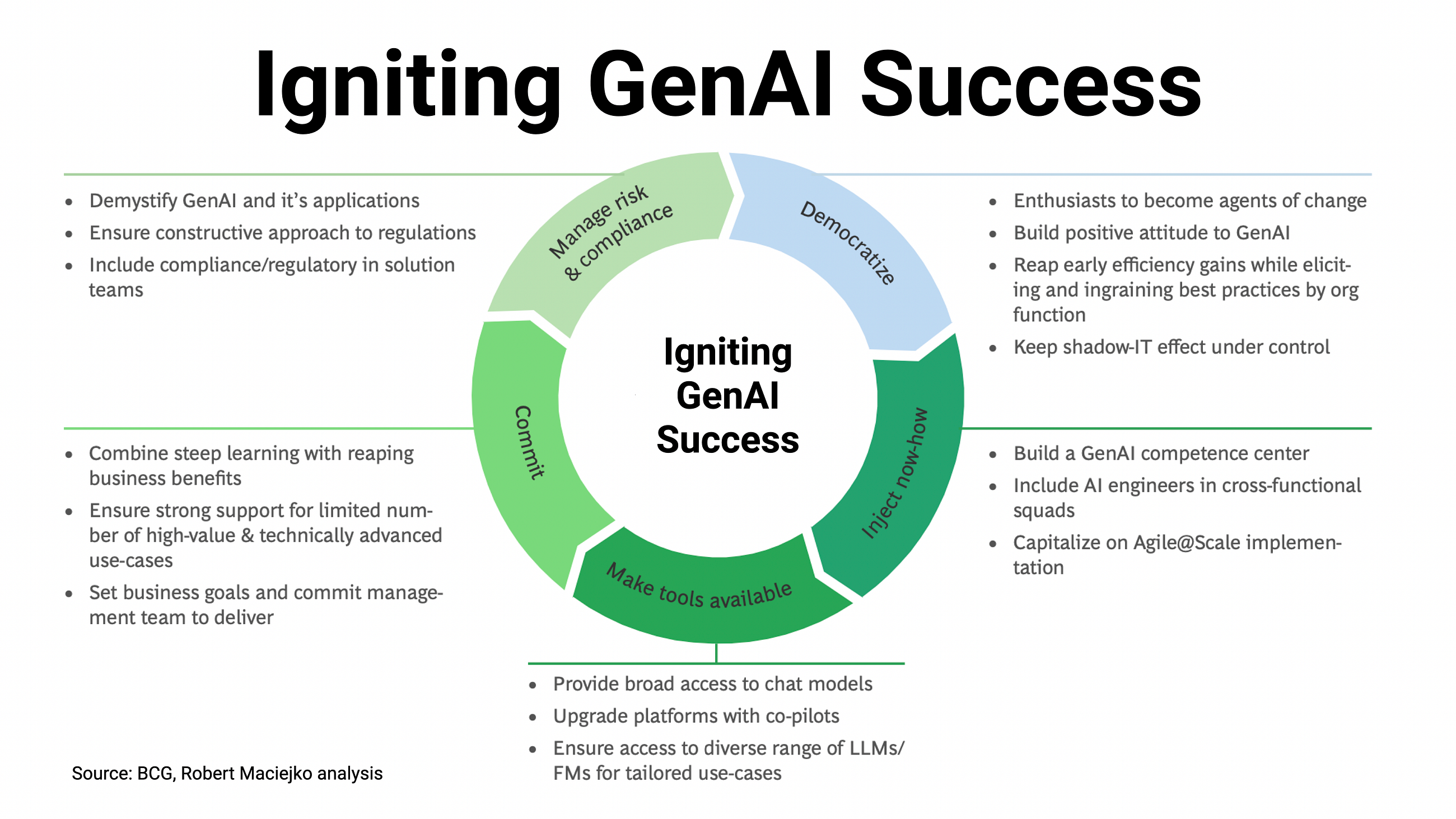 IGNITING GenAI: KEY STEPS FOR SUCCESS
