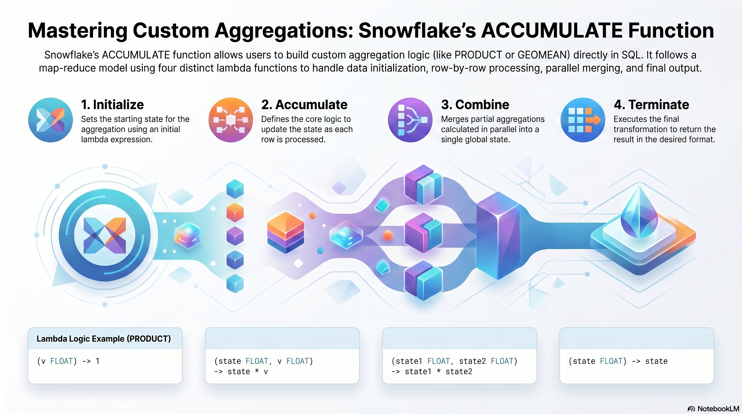 ACCUMULATE: Any Aggregate You Can Imagine, in Pure SQL