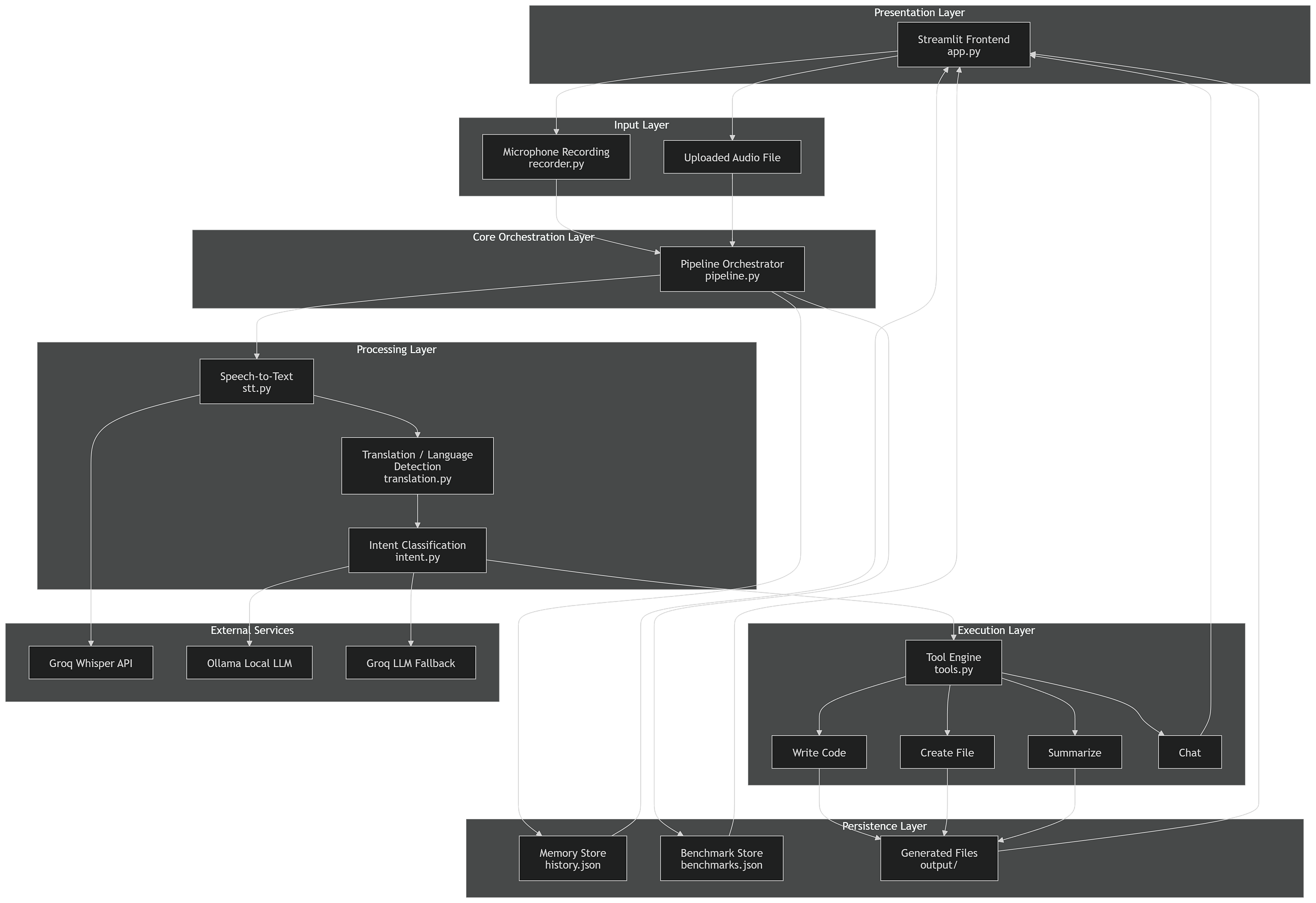 Building a Voice-Controlled Local AI Agent