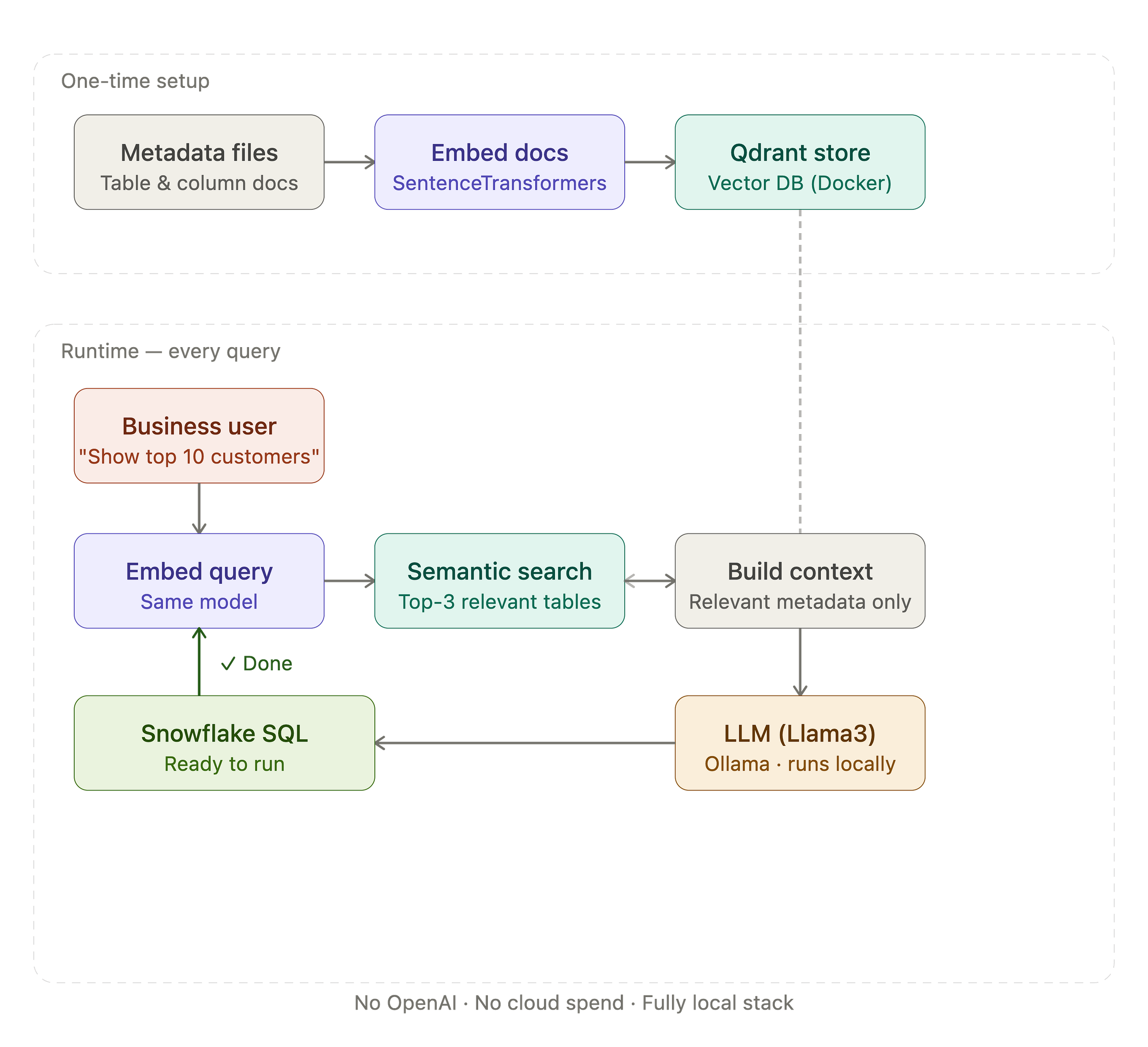 Building a Local Text-to-SQL RAG Pipeline: Architecture, Code, and Honest Trade-offs