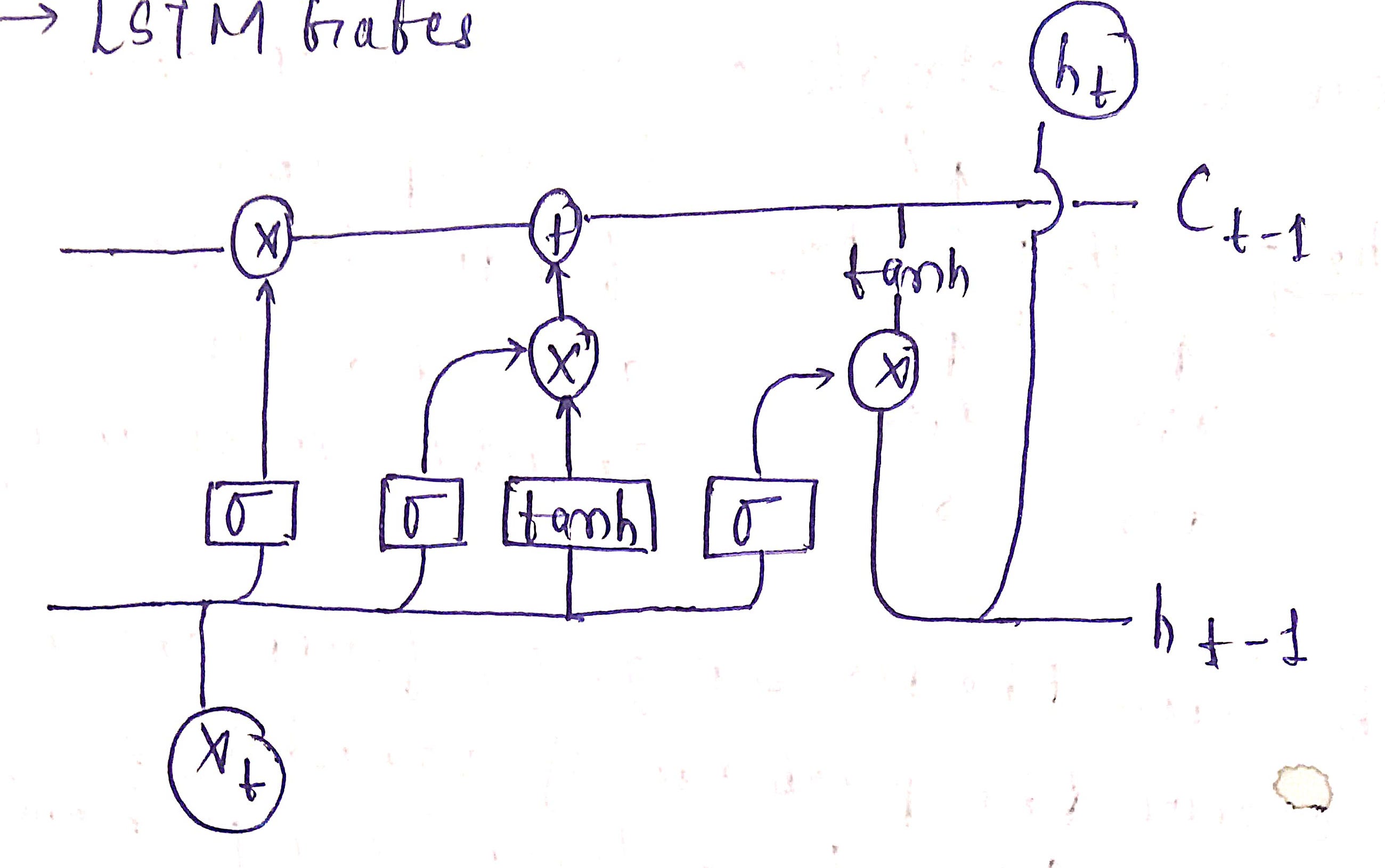 LSTM Gates and Architecture