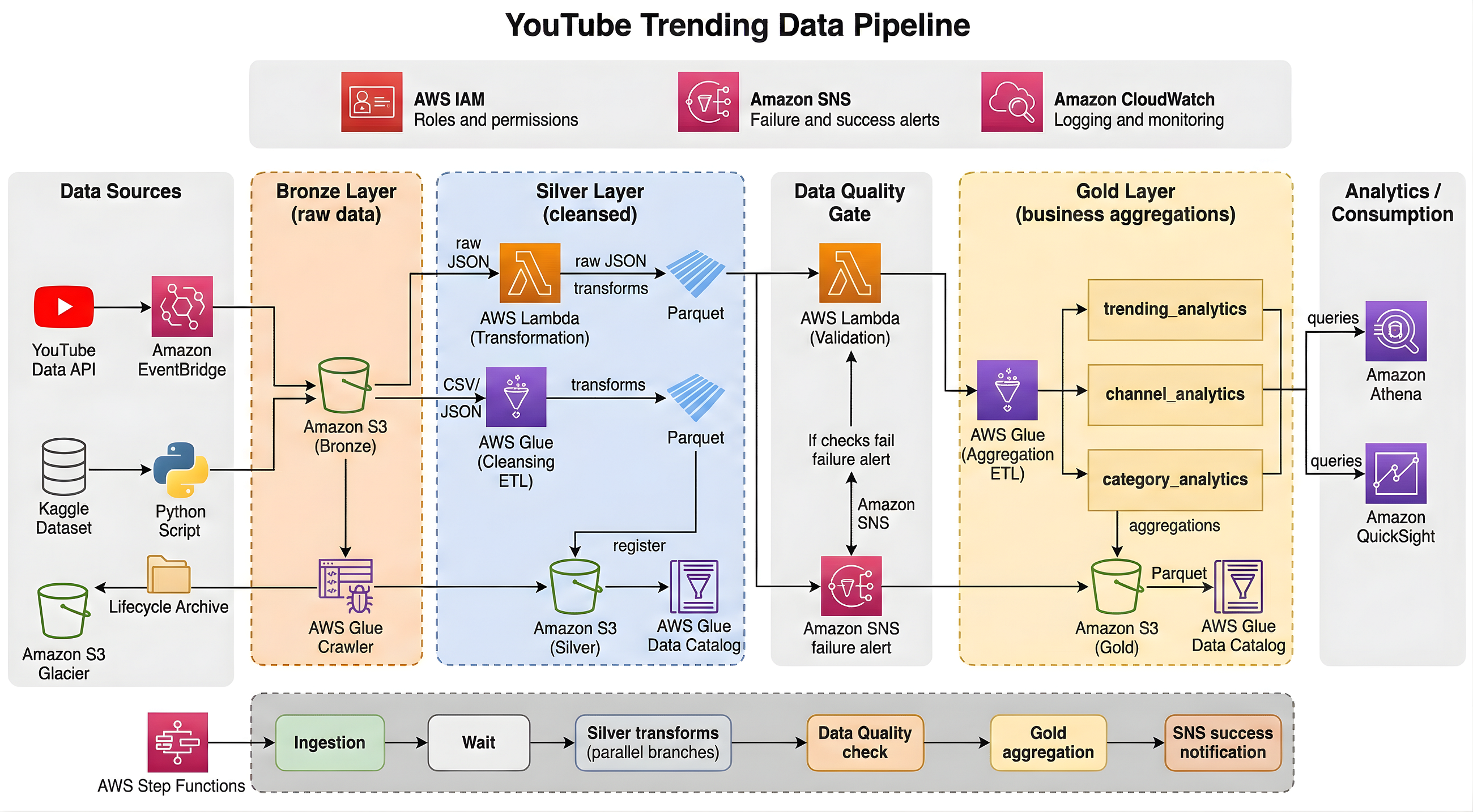 Building an End-to-End YouTube Data Pipeline on AWS (Bronze → Silver → Gold)