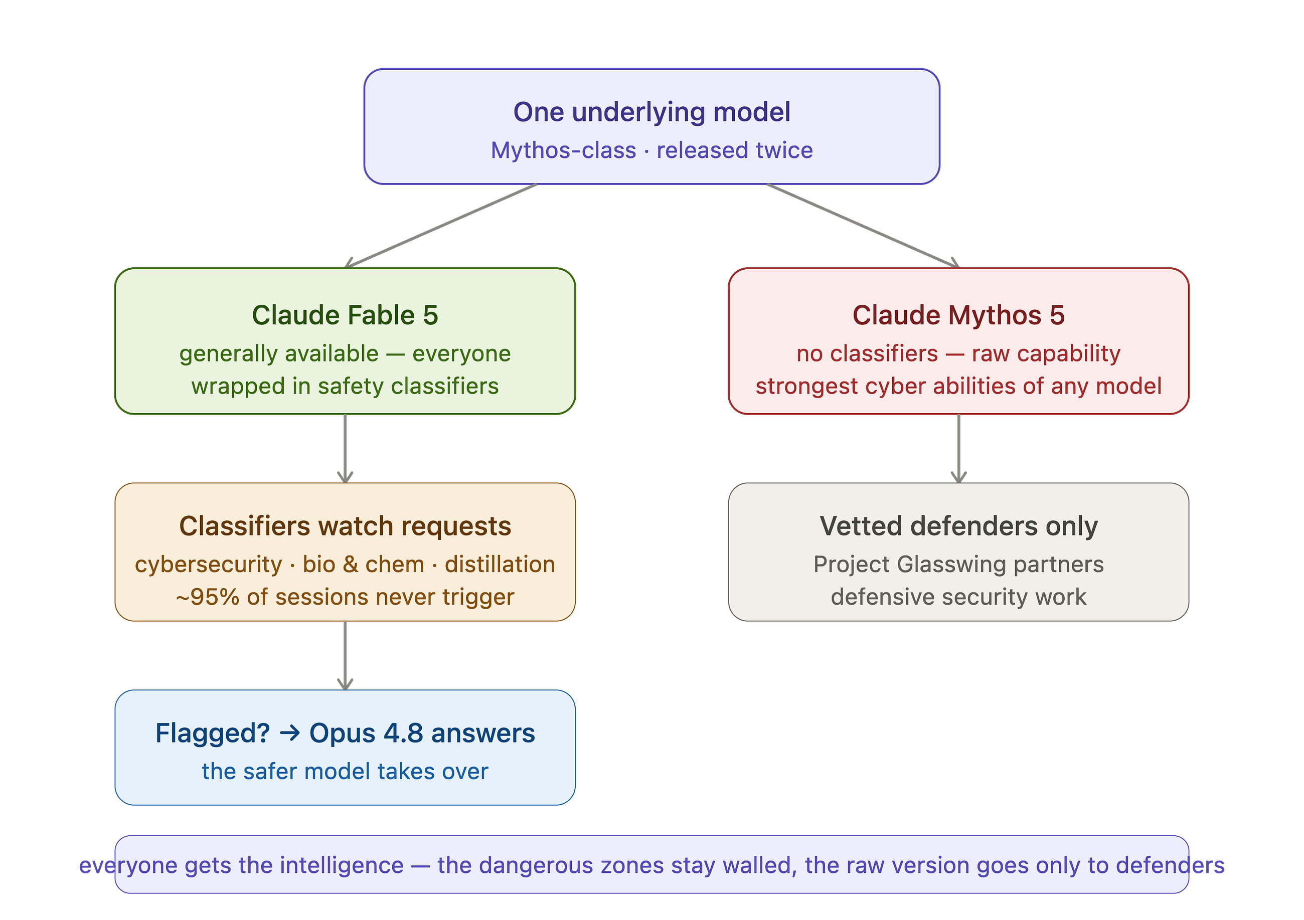 Claude Fable 5, Explained: Why Anthropic Ships its Most Powerful Model in Two Versions
