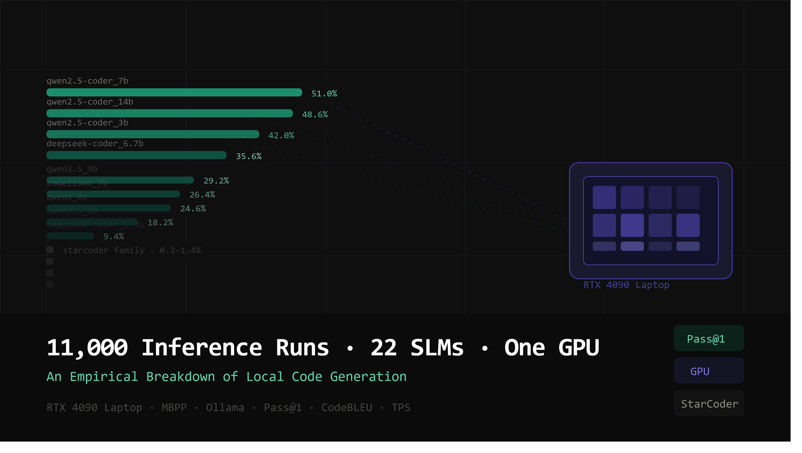 11,000 Inference Runs, 22 SLMs, One GPU: An Empirical Breakdown of Local Code Generation