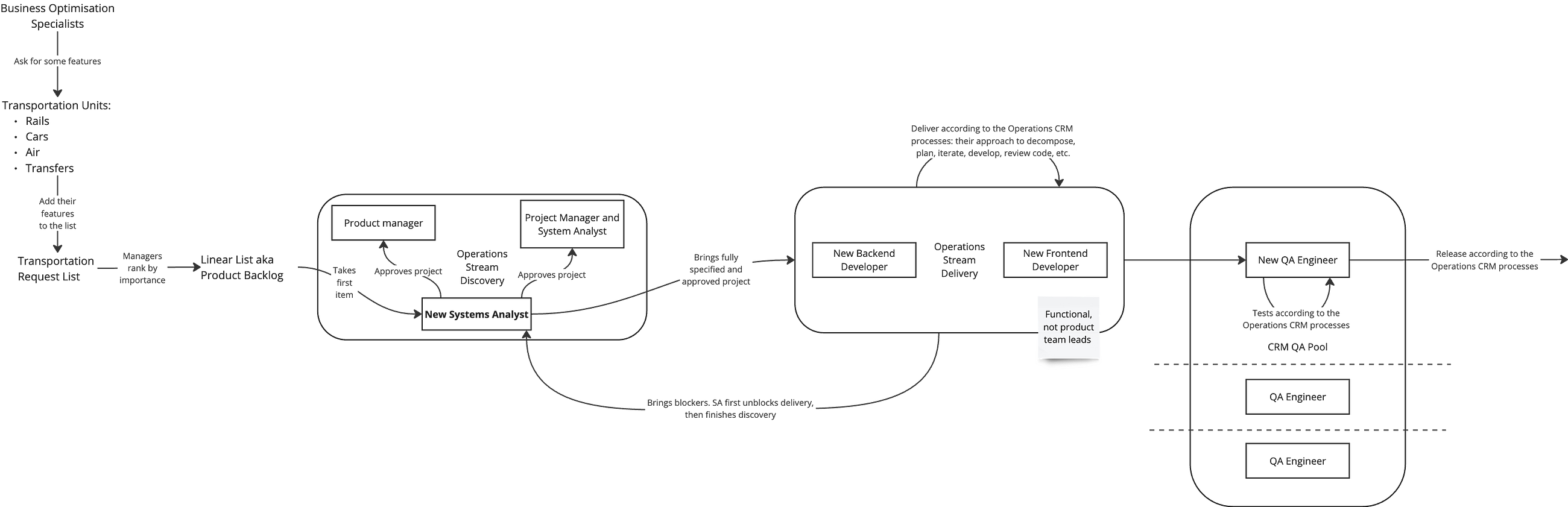 A workflow diagram describing the proccesses of a new team from the example