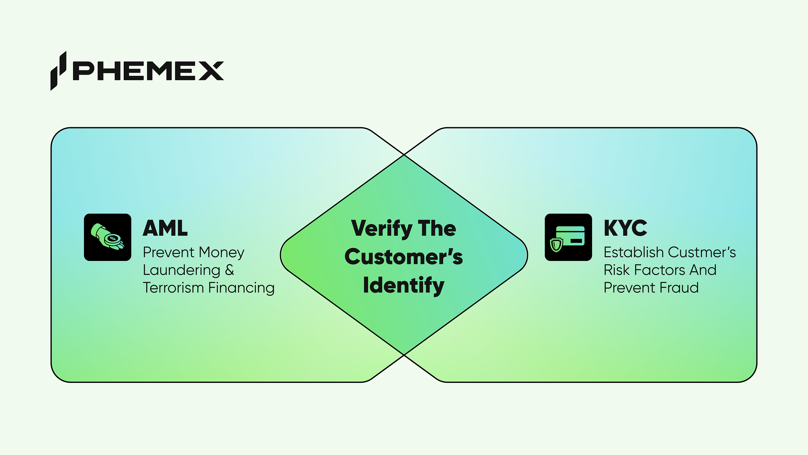 Phemex Identity Verification (KYC) Guide