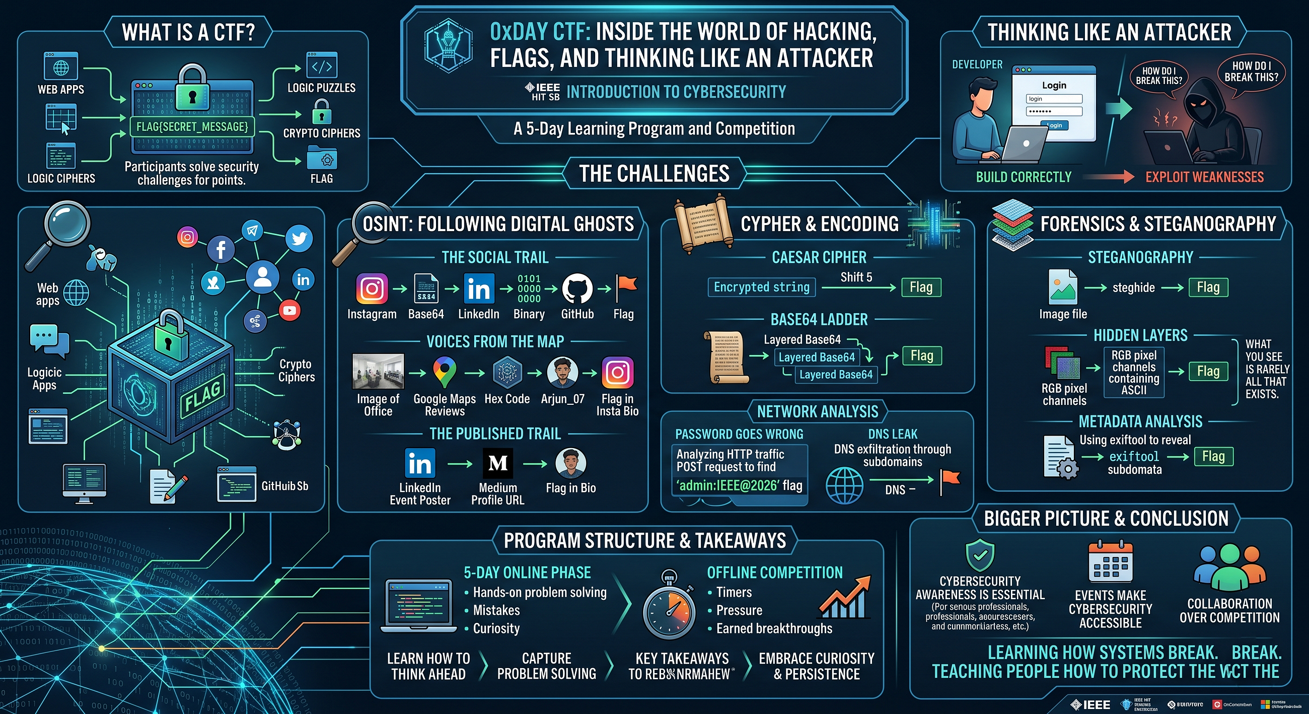 Hackers, Flags, and the Art of Thinking Like an Attacker: Inside 0xDay CTF