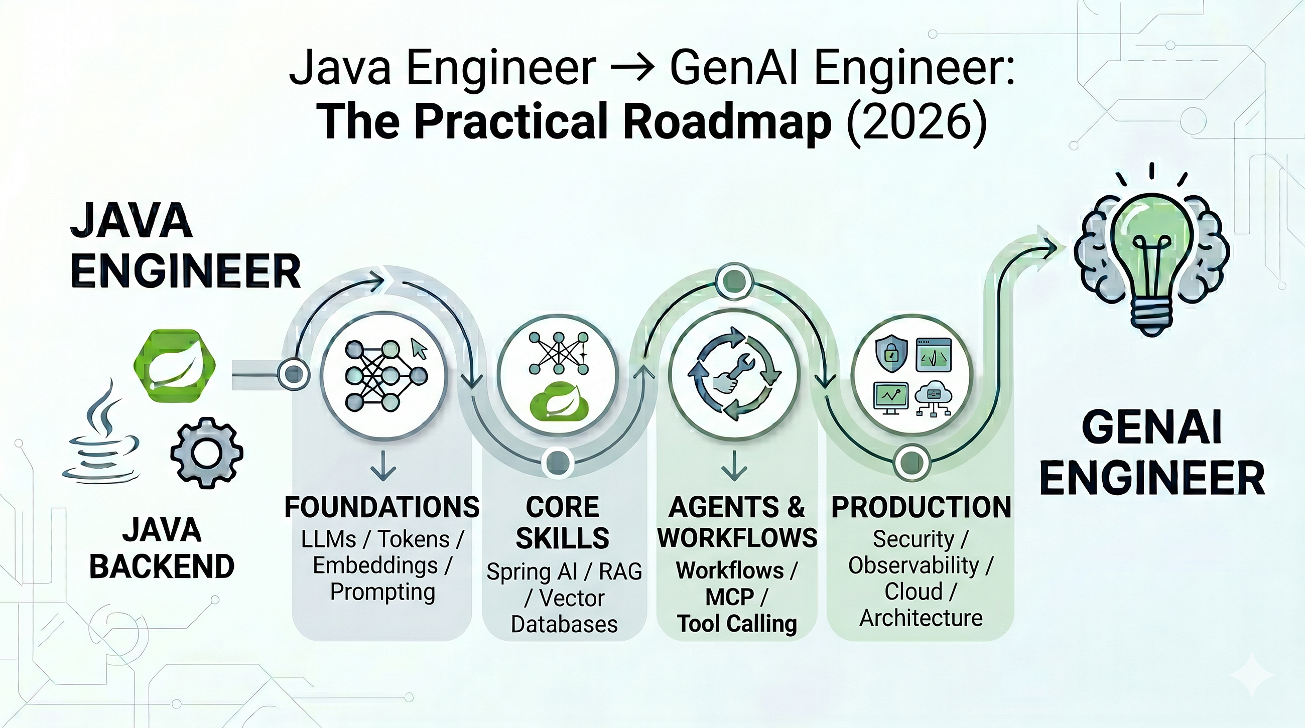 Java Engineer → GenAI Engineer: The Practical Roadmap (2026)