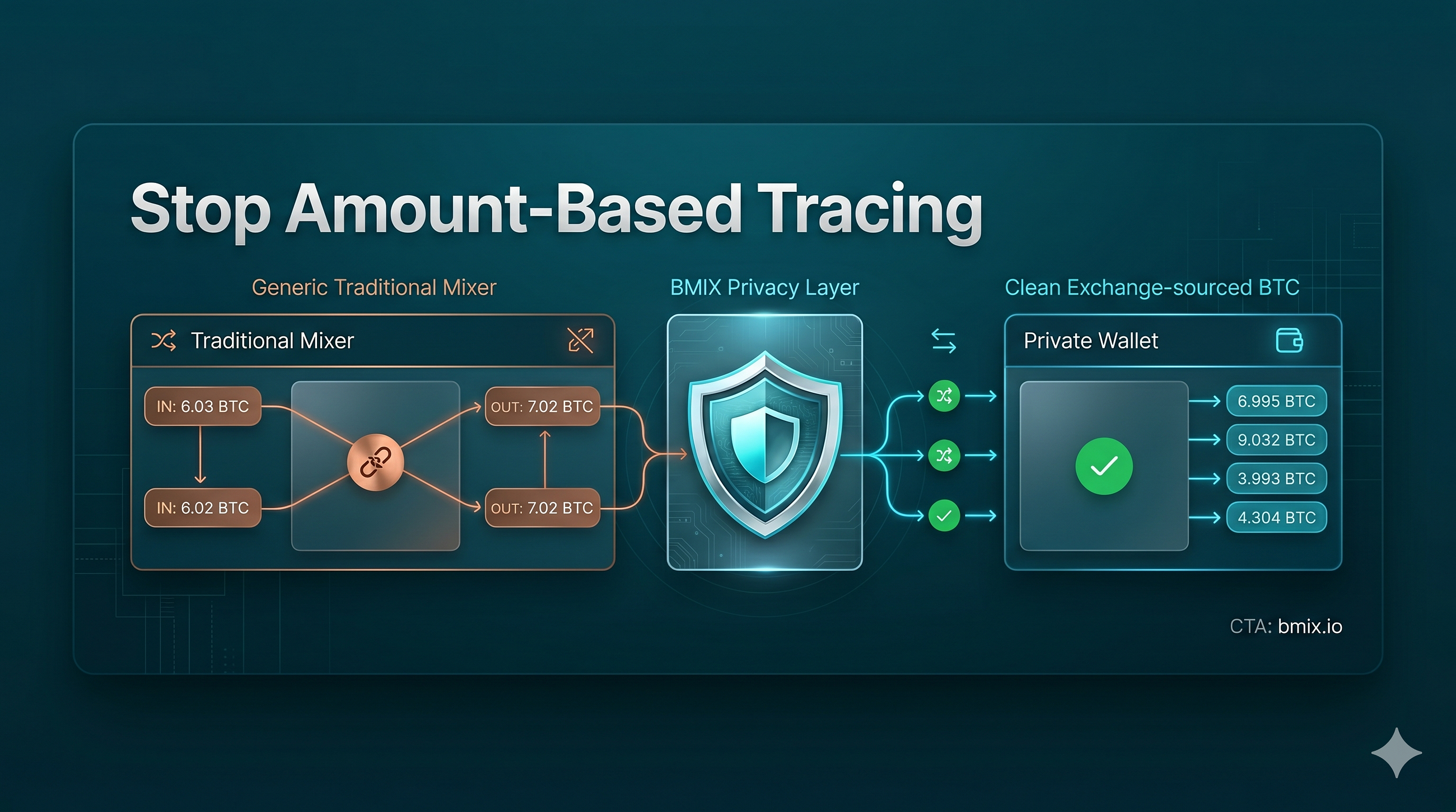 Equal-Amount Analysis Bitcoin: The Hidden Weakness in Traditional Mixers