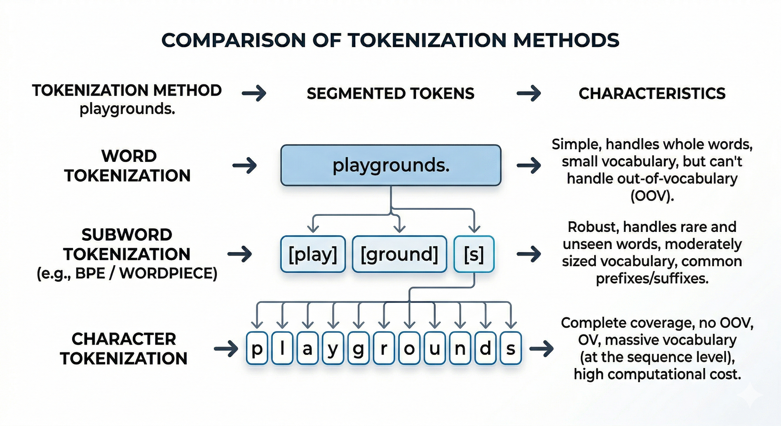 How Tokenization Really Works in NLP