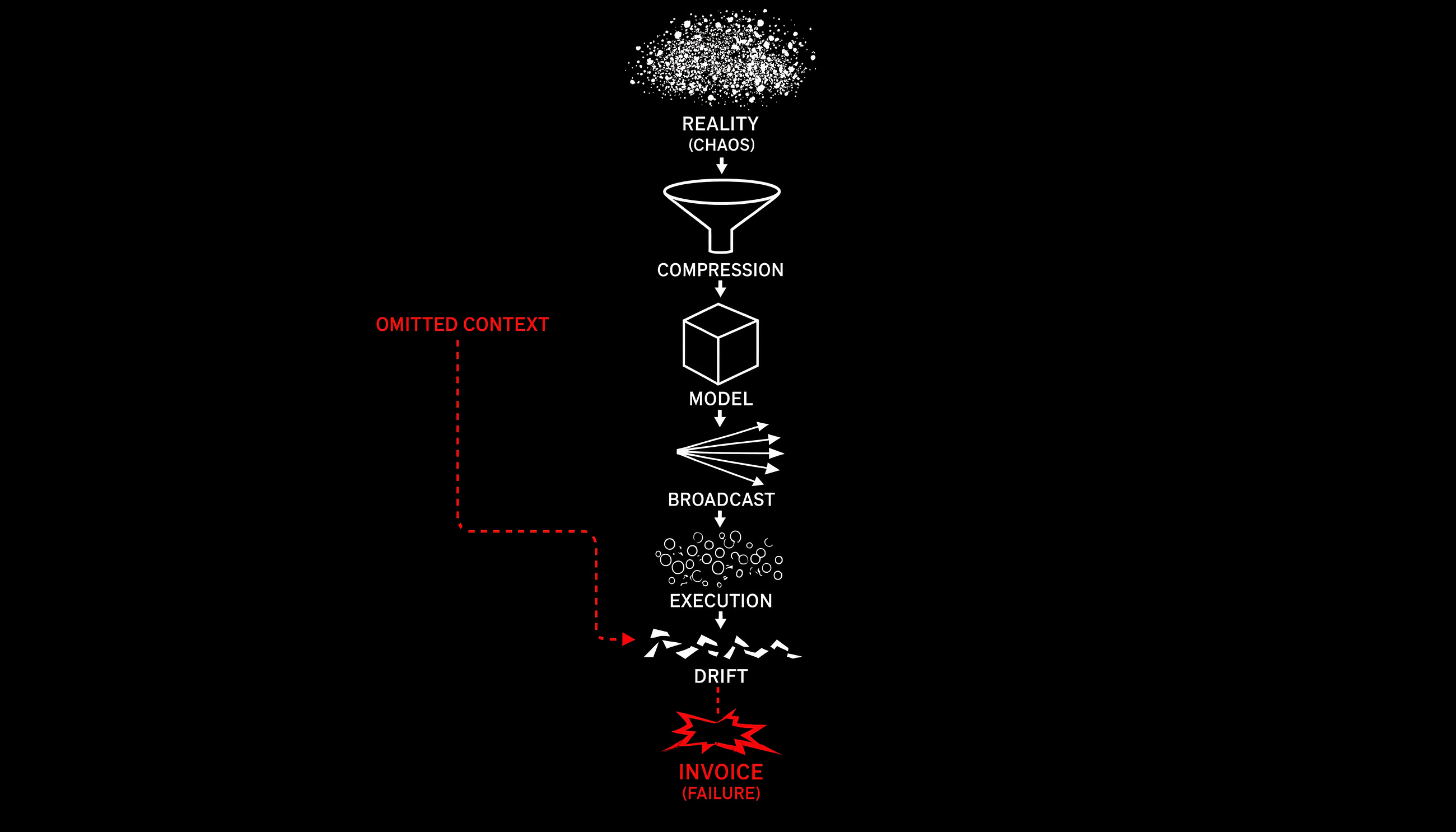 Institutional Compression: Why Models Fail to Match Reality