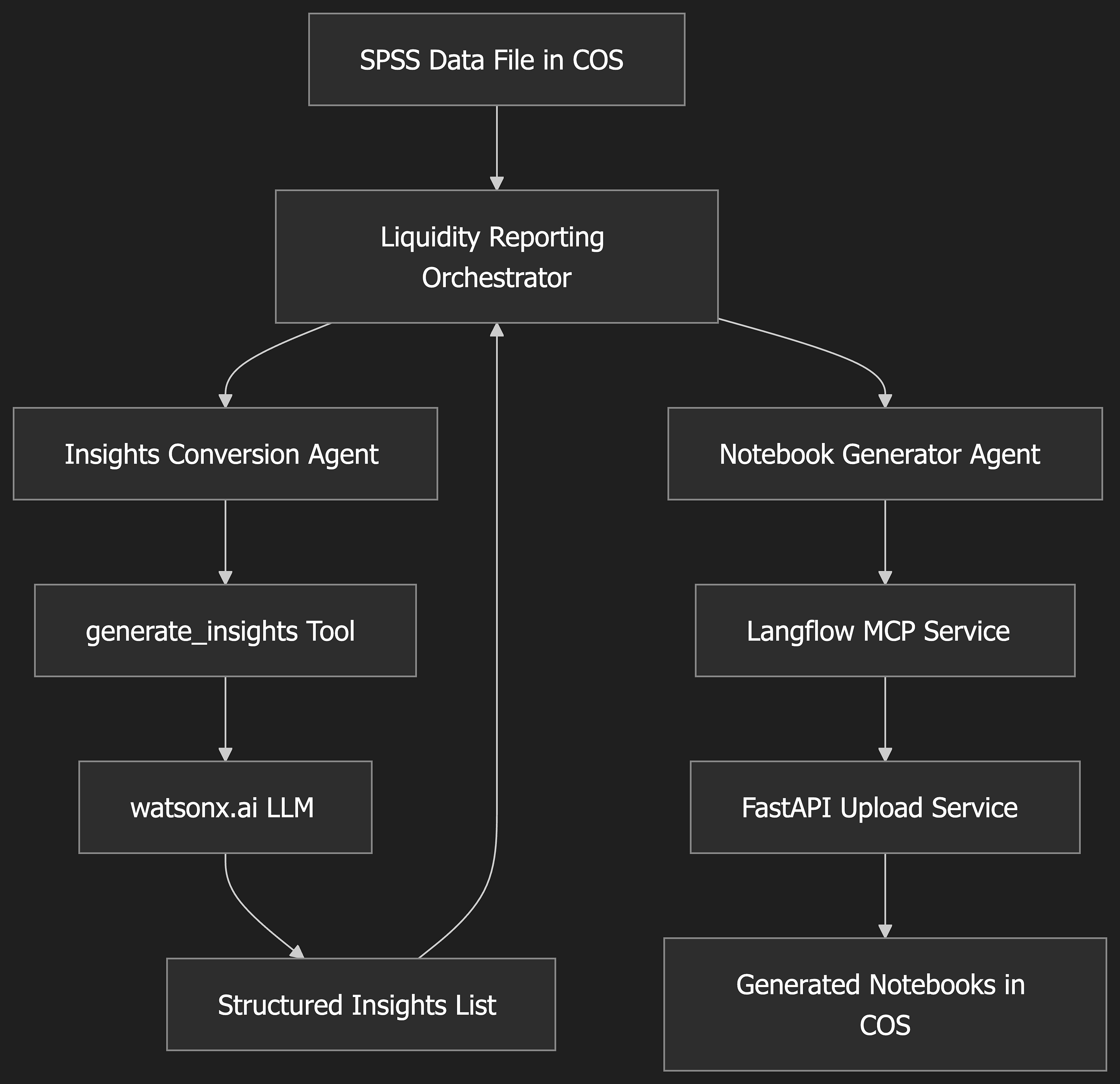 Building an AI-Powered Liquidity Reporting System: The Insights Generator Agent