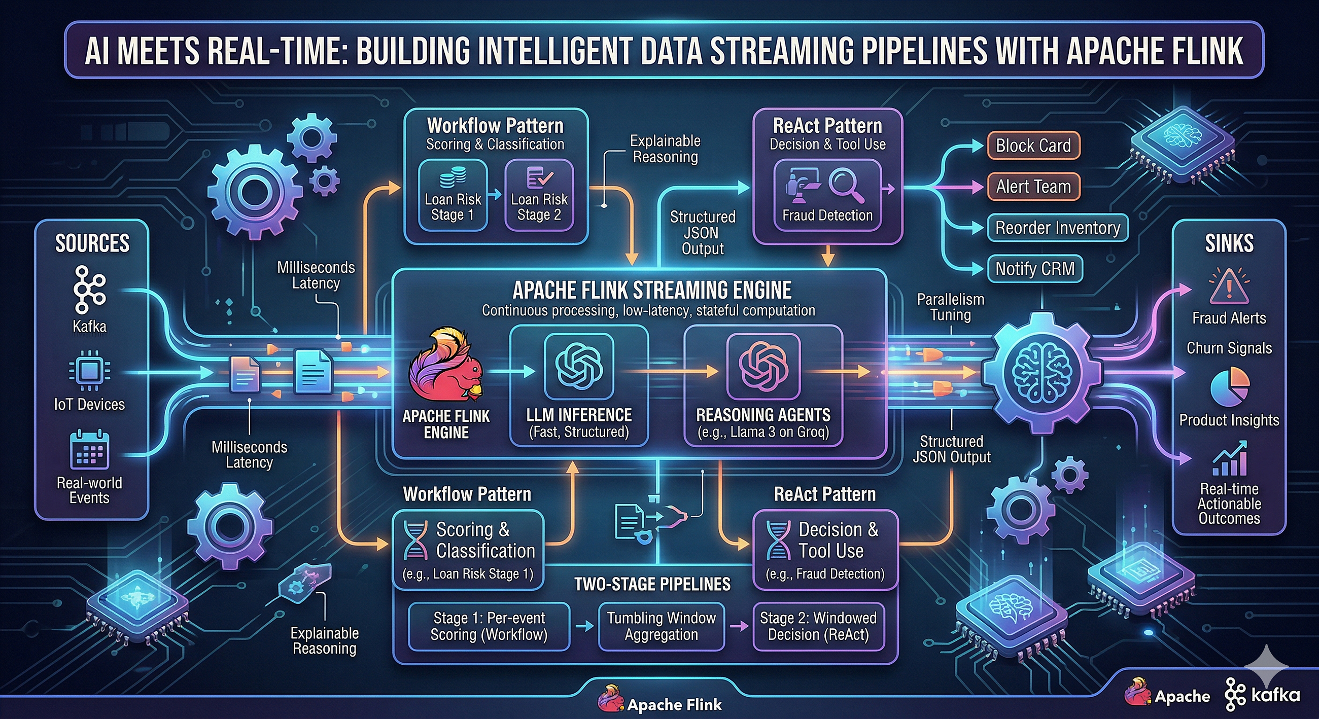 When AI Meets Real-Time: Building Intelligent Data Streaming Pipelines with Apache Flink