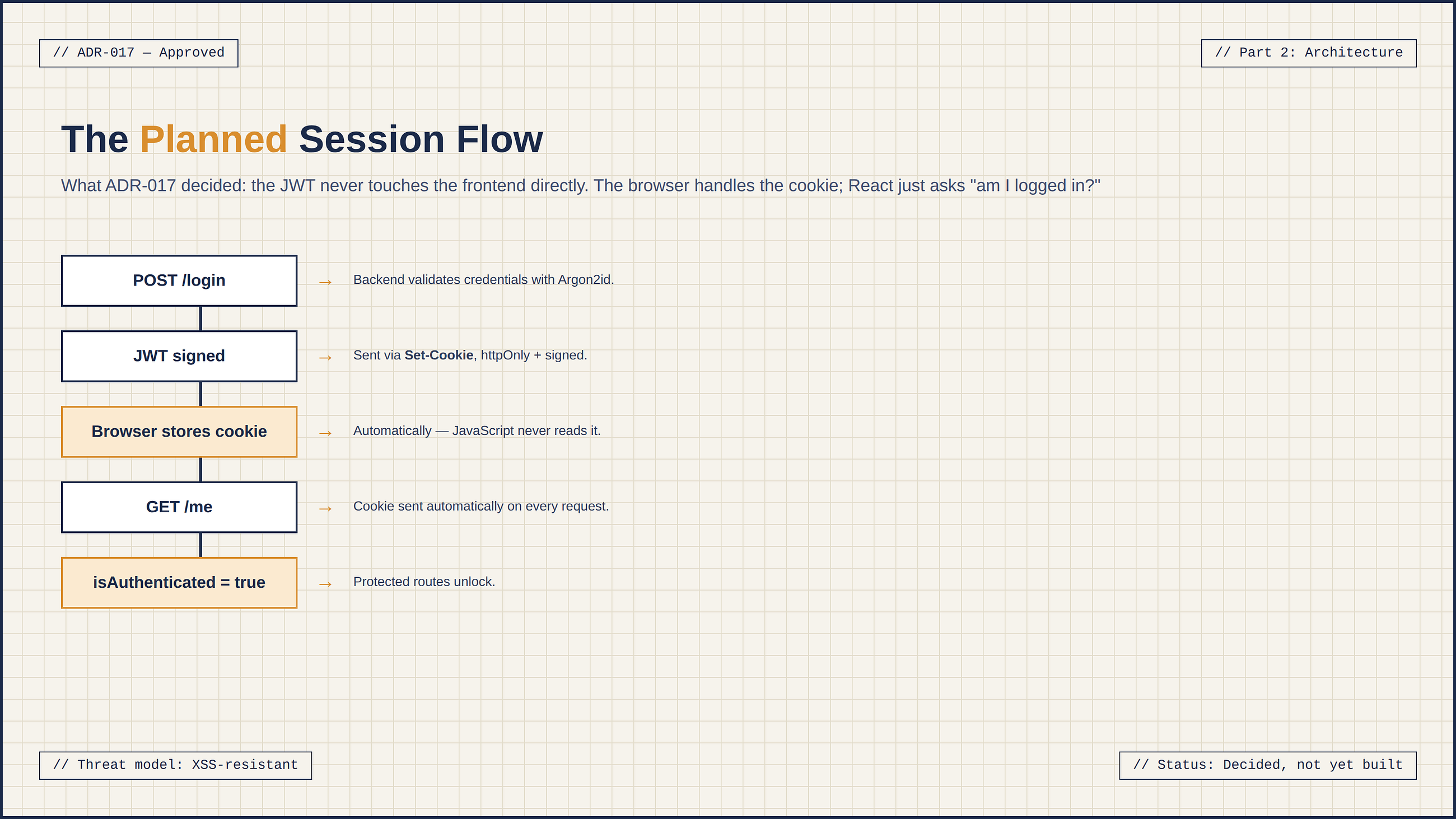 Building LIA, Part 2: Shipping Login and Session Management — and Where the Plan and the Code…