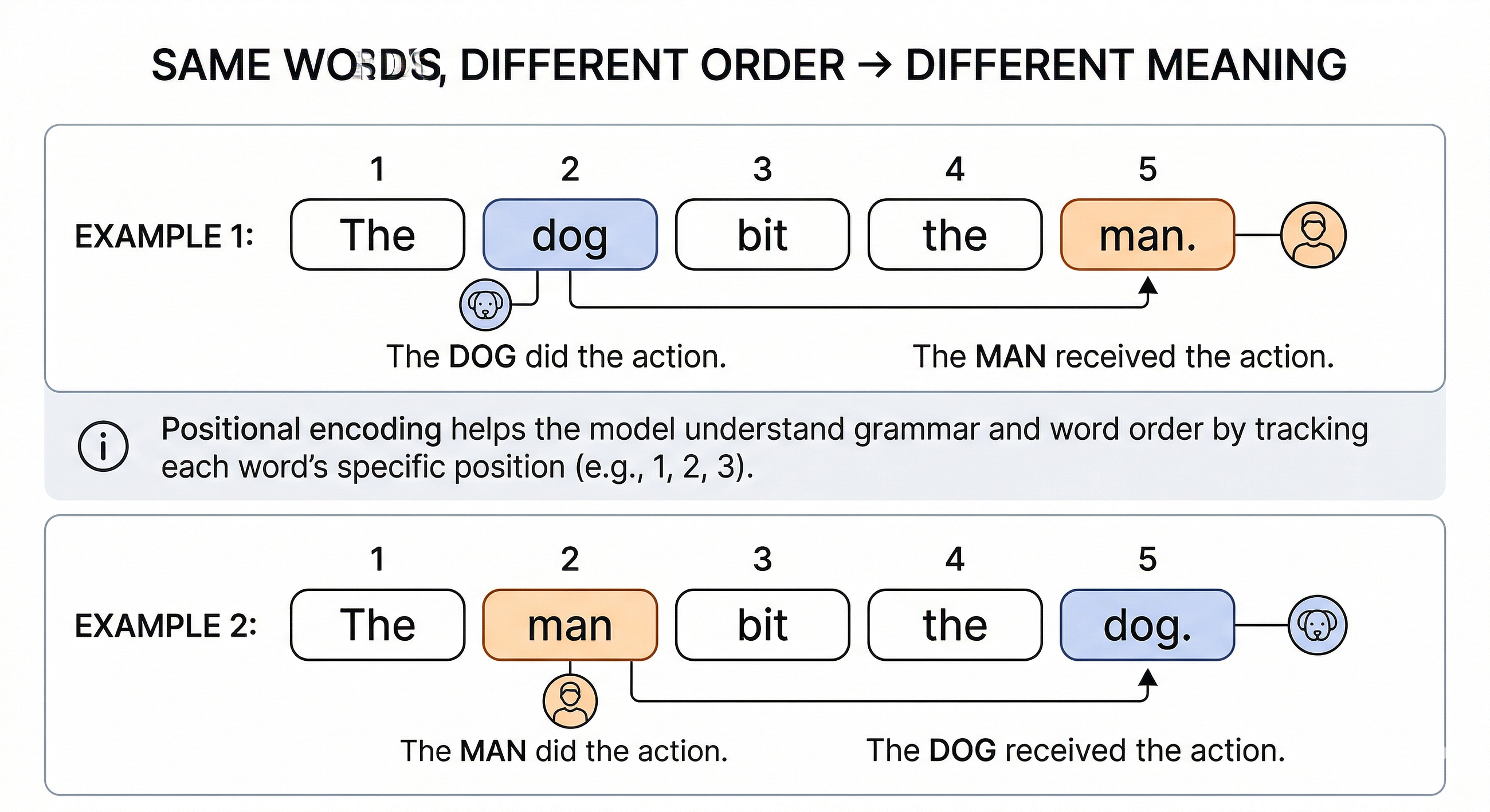 Positional Encoding : How Transformers Learn the Order of Words