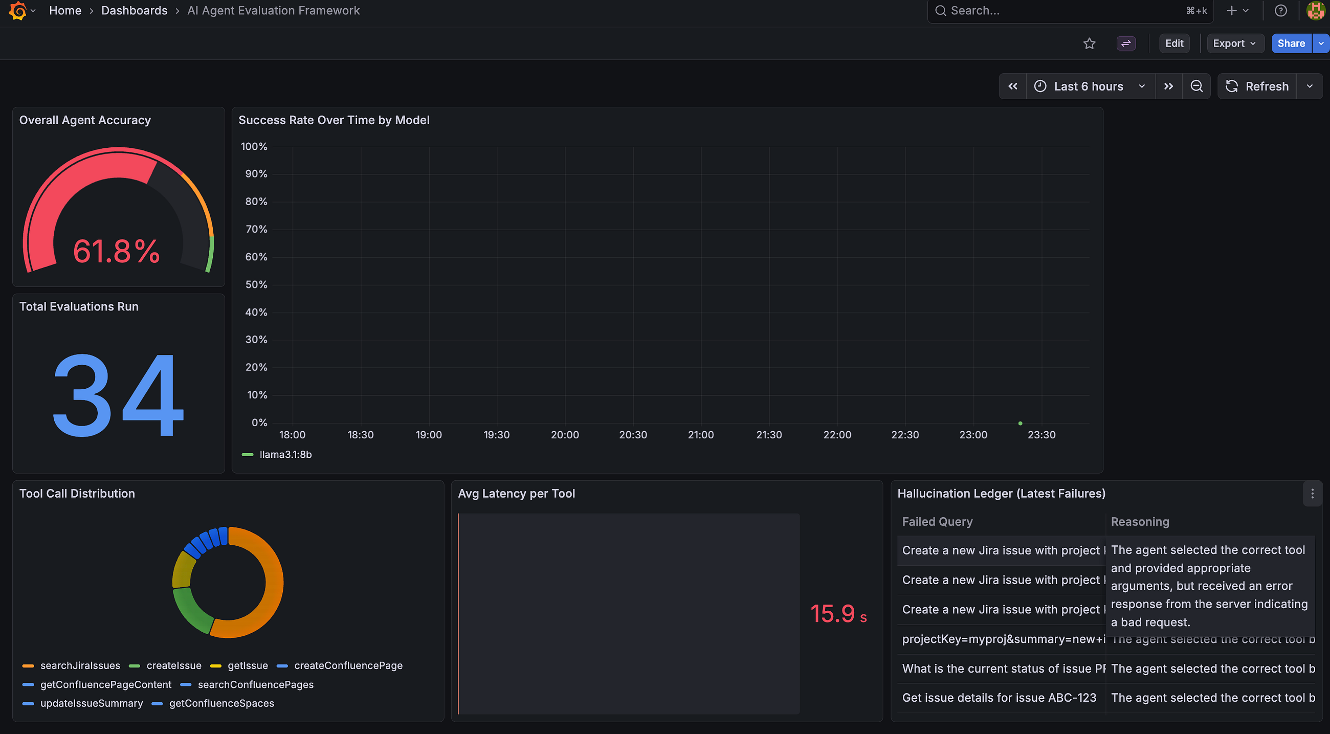Stop Eyeballing AI Agents: Building a Closed-Loop Evaluation System