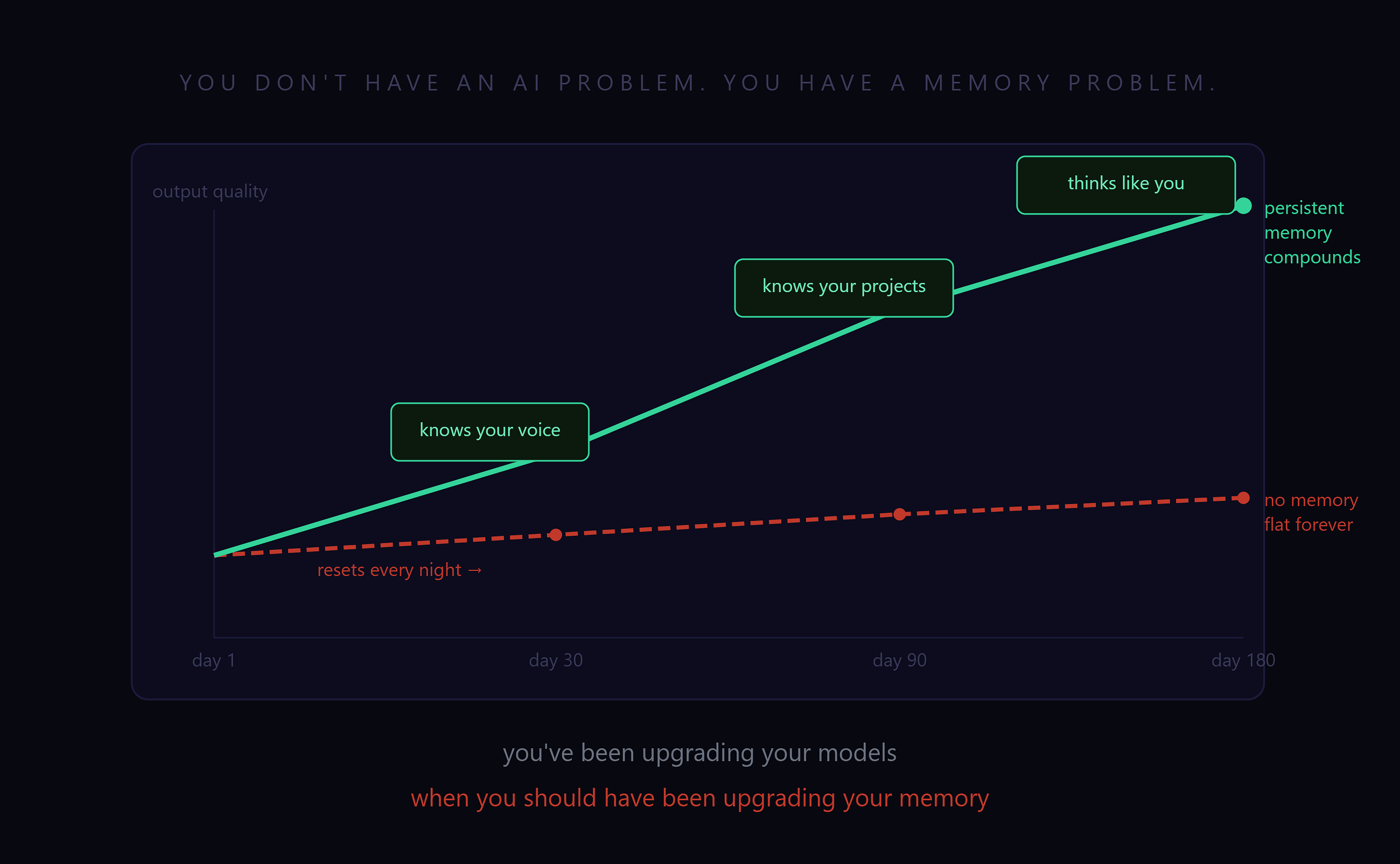 Hot Take: You Don’t Have an AI Problem. You Have a Memory Problem.