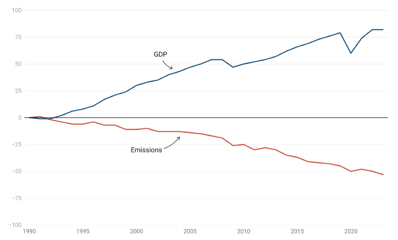 Line graph showing UK greenhouse gas emissions falling 53% while GDP grew 82% between 1990 and 2024