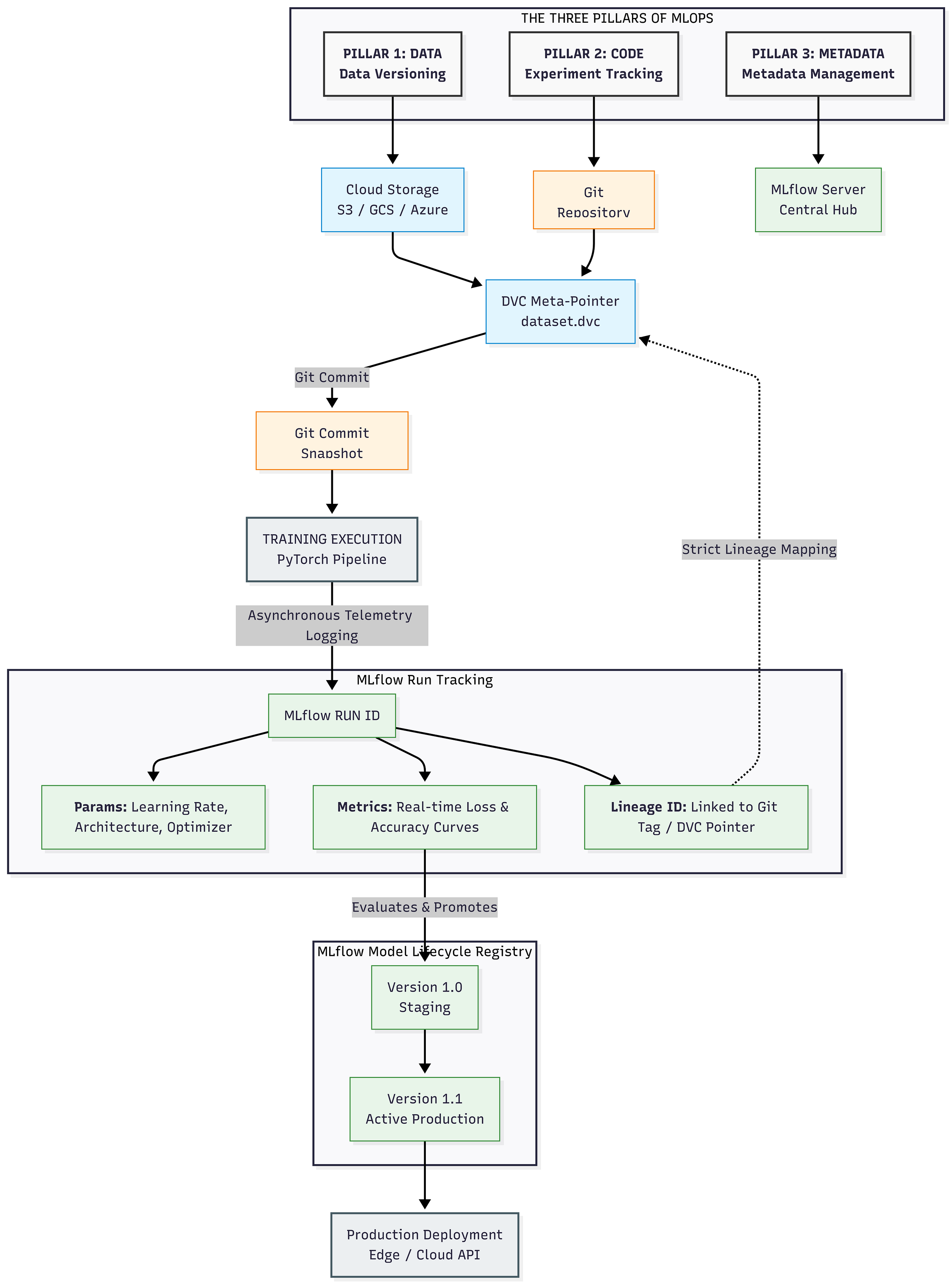 Beyond “It Worked on My Machine”: The Three Pillars of Modern MLOps