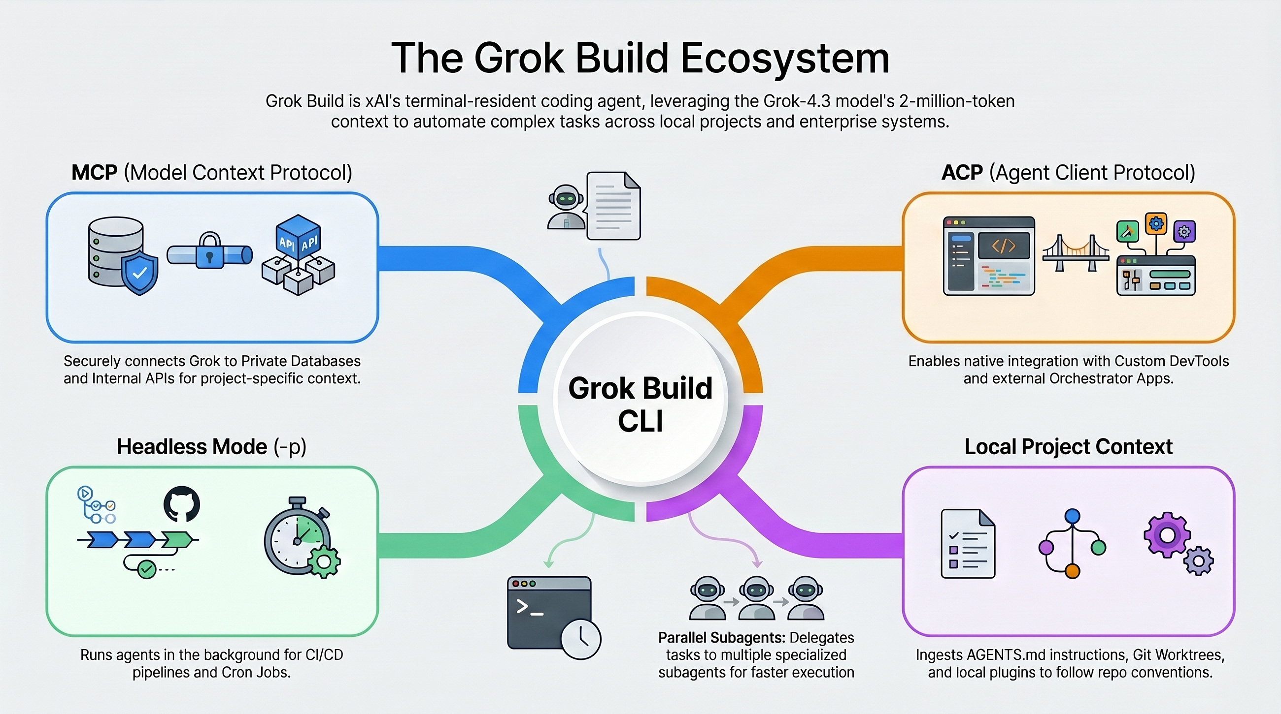 Deep Dive: Grok Build CLI — xAI’s 2-Million Token Answer to AI Coding Agents