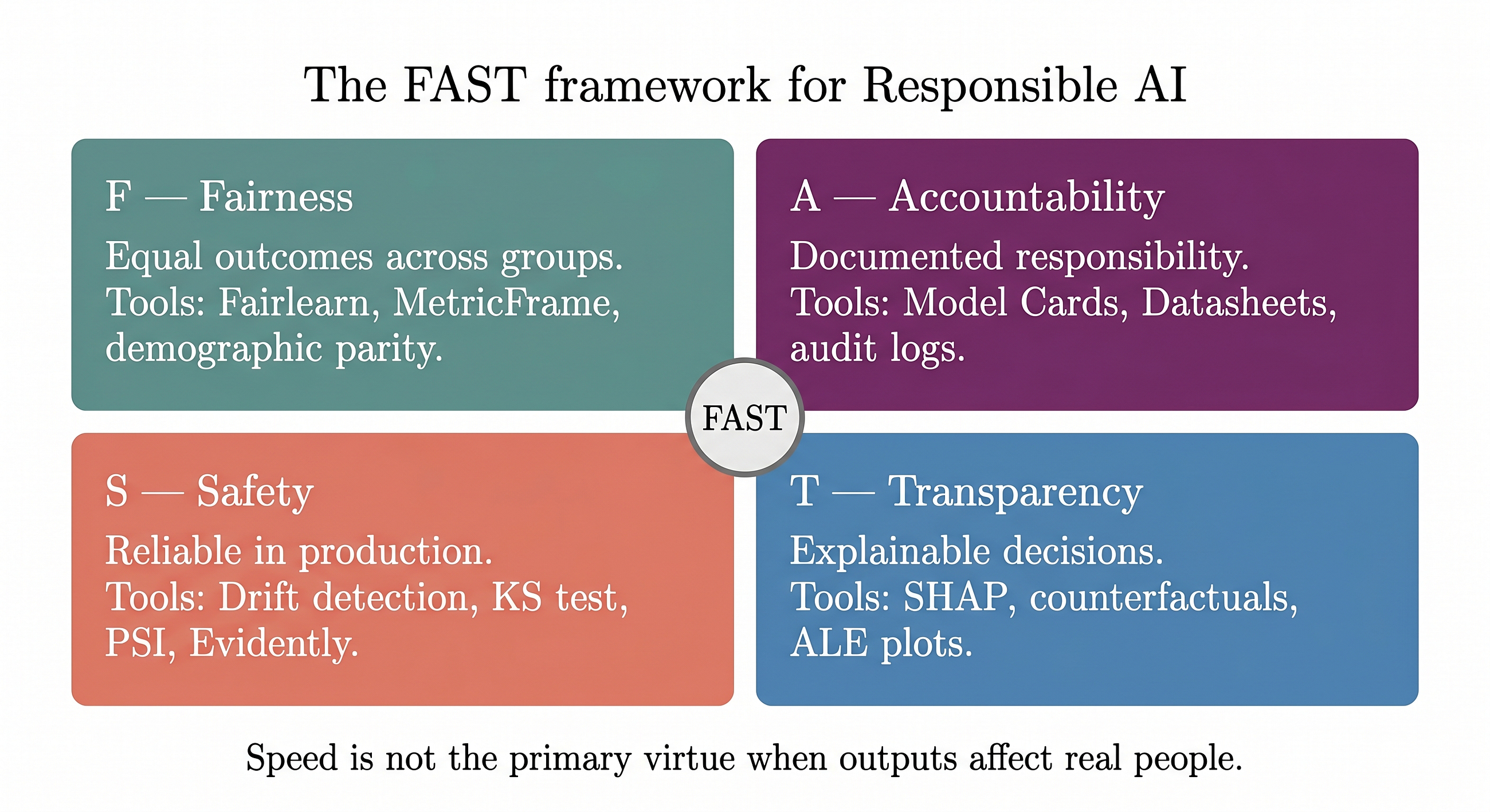 The FAST Framework: A Practical Responsible AI Checklist for Data Scientists