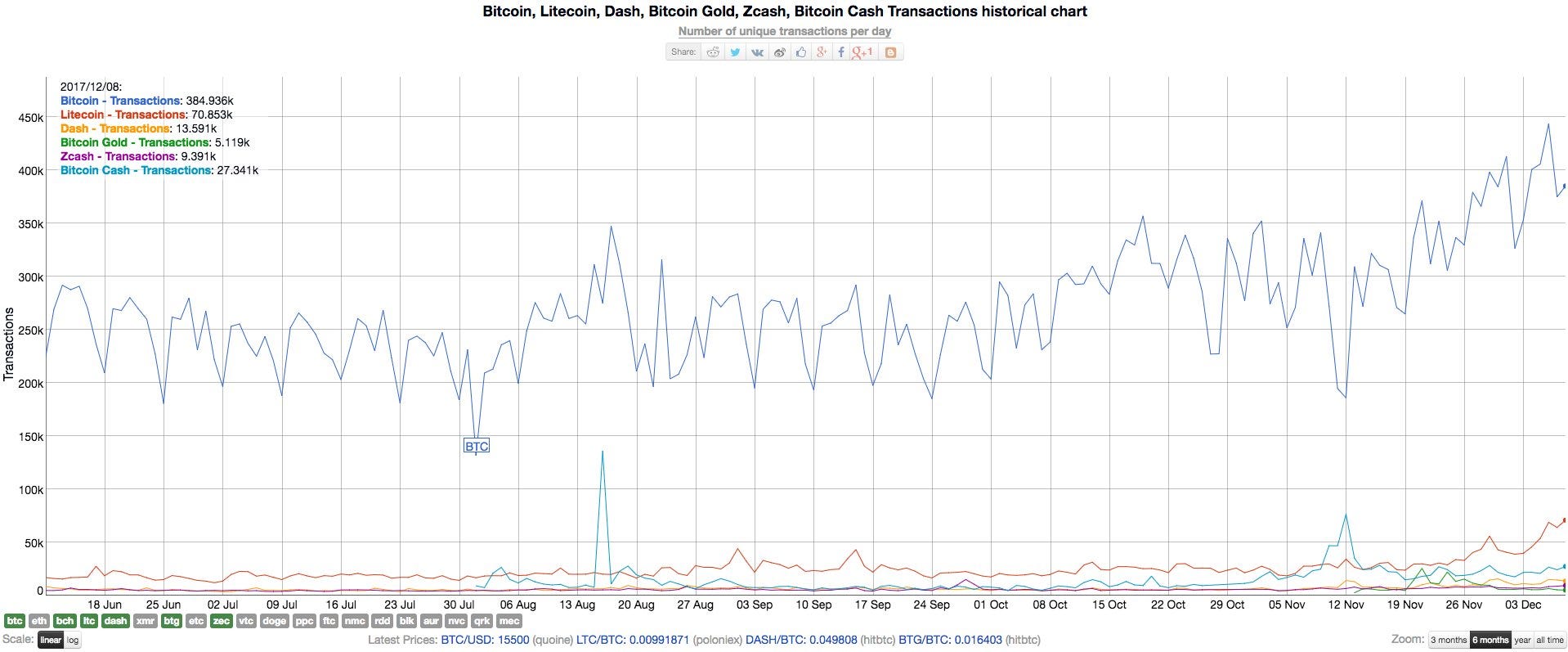 Bitcoin Cash Historical Chart
