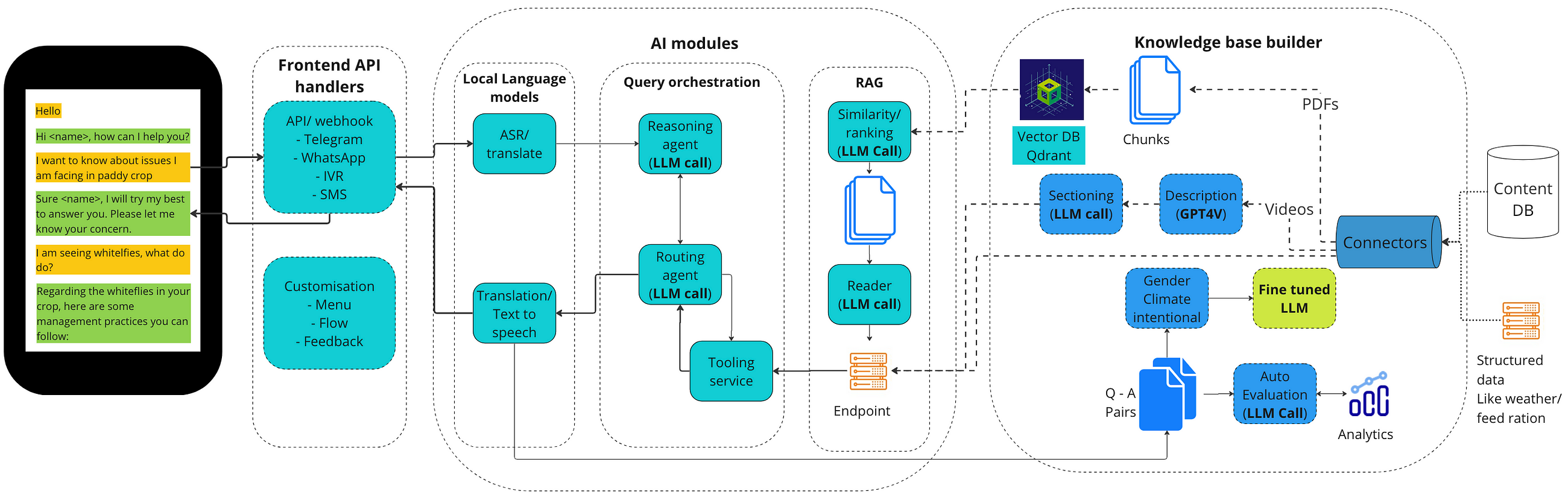 Unlocking Generative AI for Agriculture: Farmer.chat