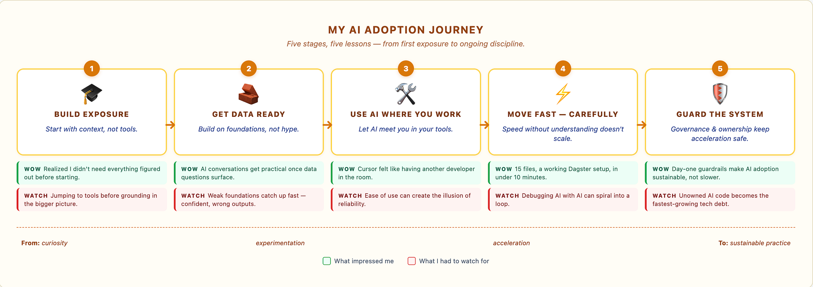 AI Adoption: An Engineer’s Journey — What Worked & What Didn’t