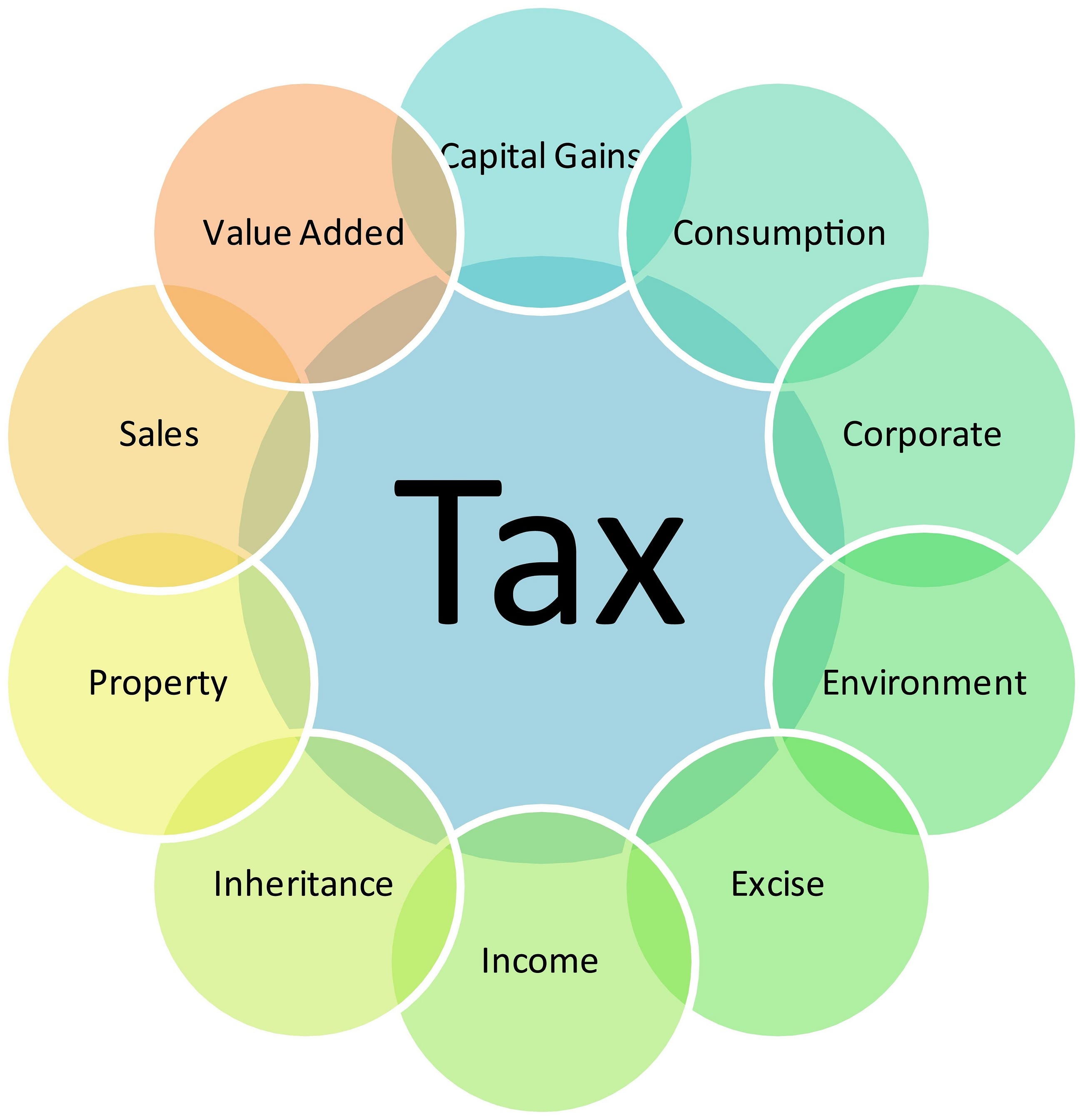 Introduction to Taxes