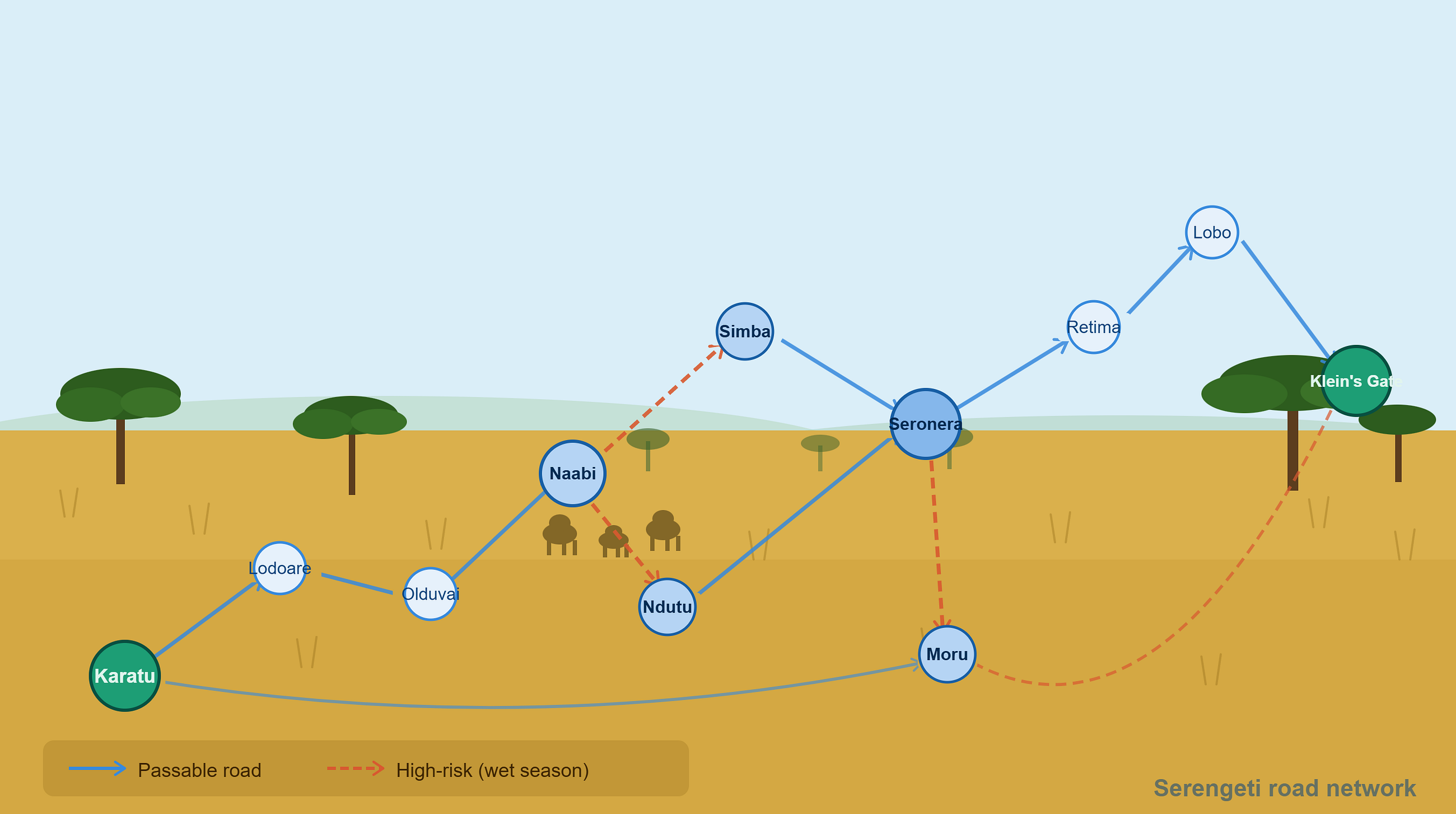 Simplifying ML Rationale with a Simple Dijkstra Graph