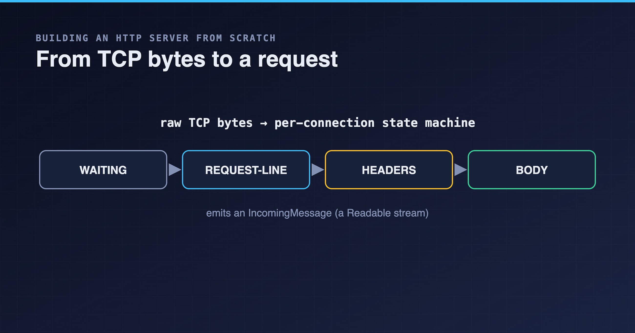 Building an HTTP server from scratch in JavaScript, part 1 — From TCP bytes to a request