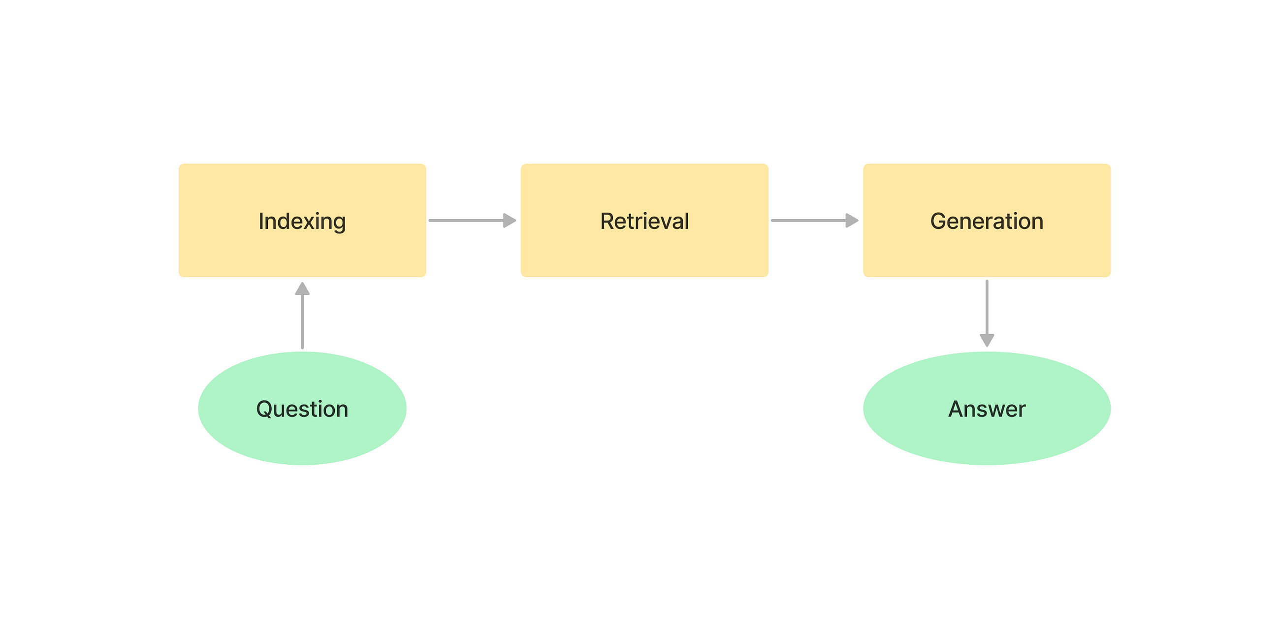 Retrieval Augmented Generation (RAG)