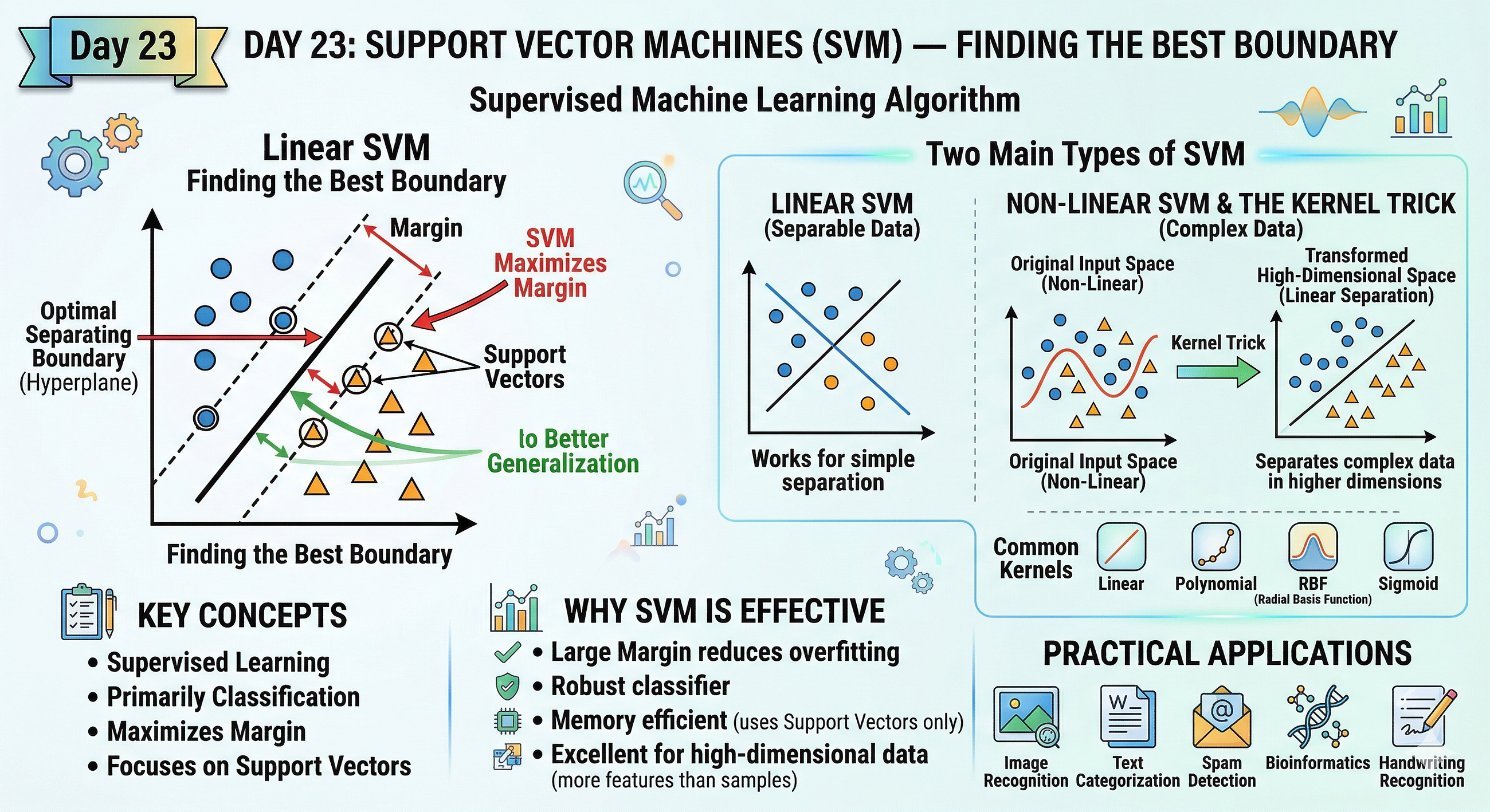 Day 23: Support Vector Machines (SVM) — Finding the Best Boundary
