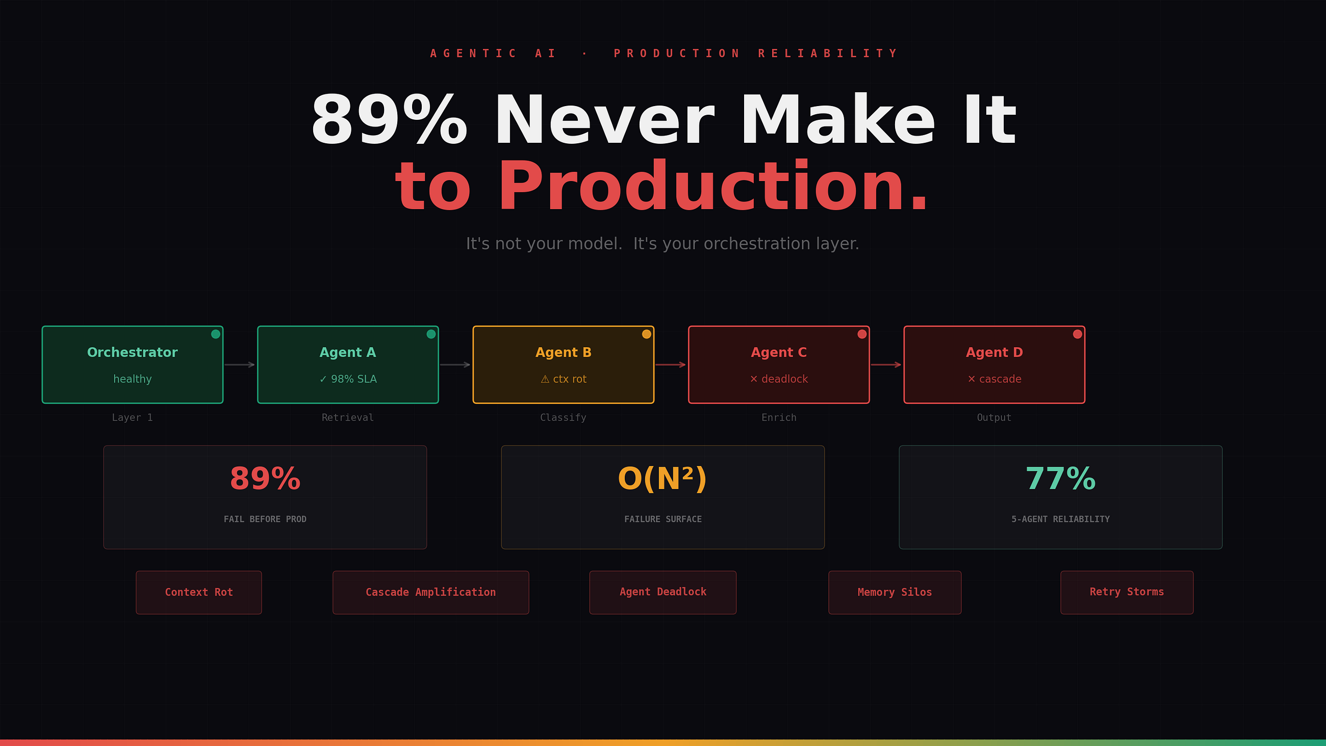 Why 89% of Agentic AI Systems Never Reach Production — And It Has Nothing to Do With Your Models