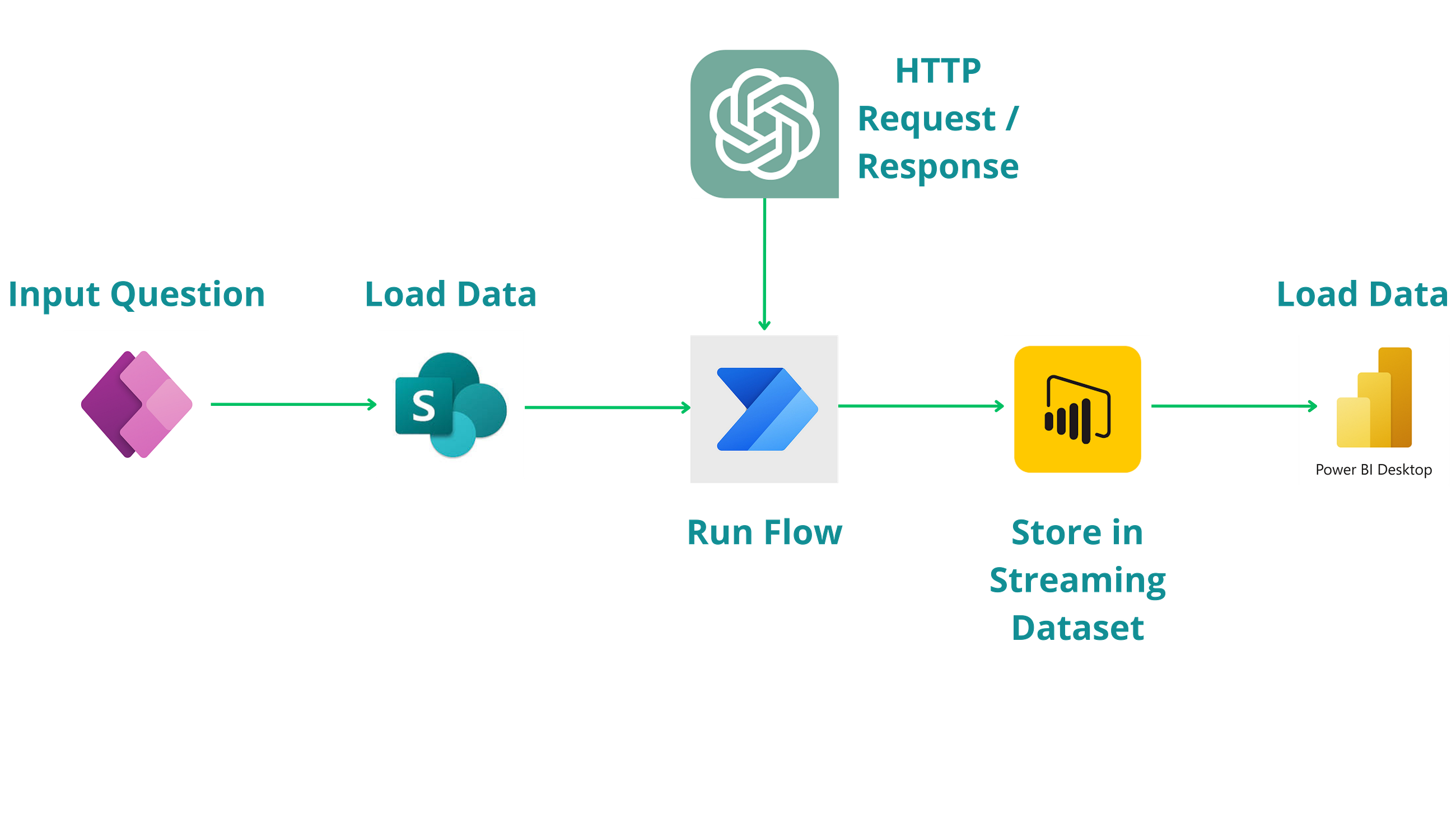 Using Power BI with CHAT GPT