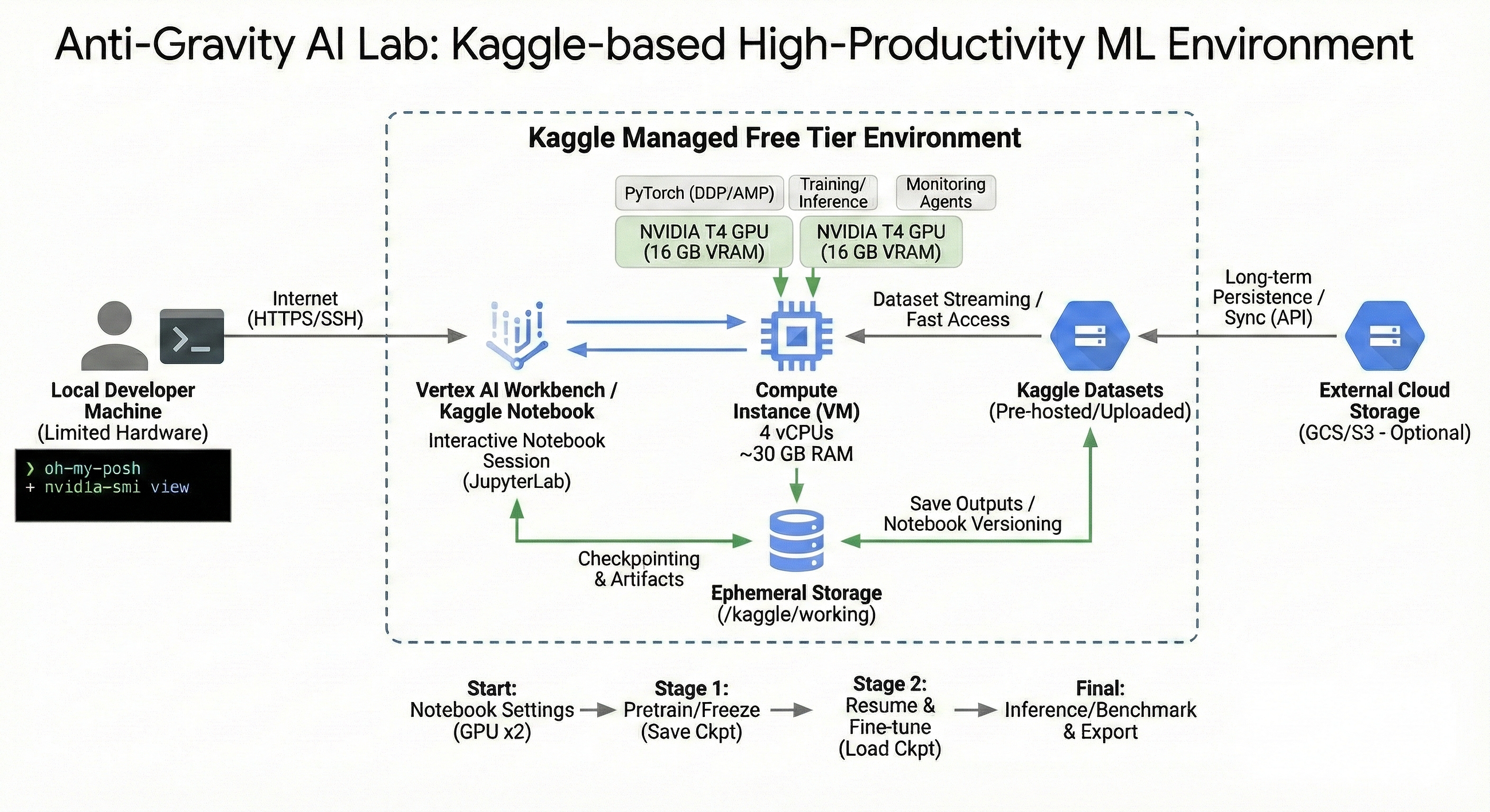 Anti-Gravity AI Lab: Turn your Kaggle and Google Tools into a Supercomputer