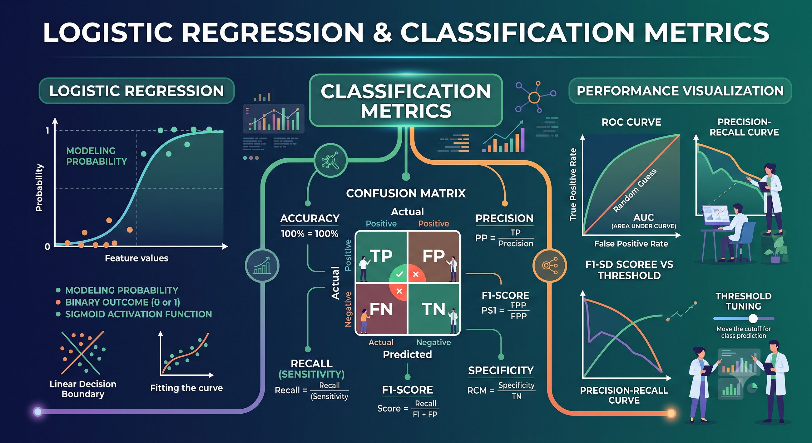 Logistic Regression & Classification Metrics (Chapter 10)