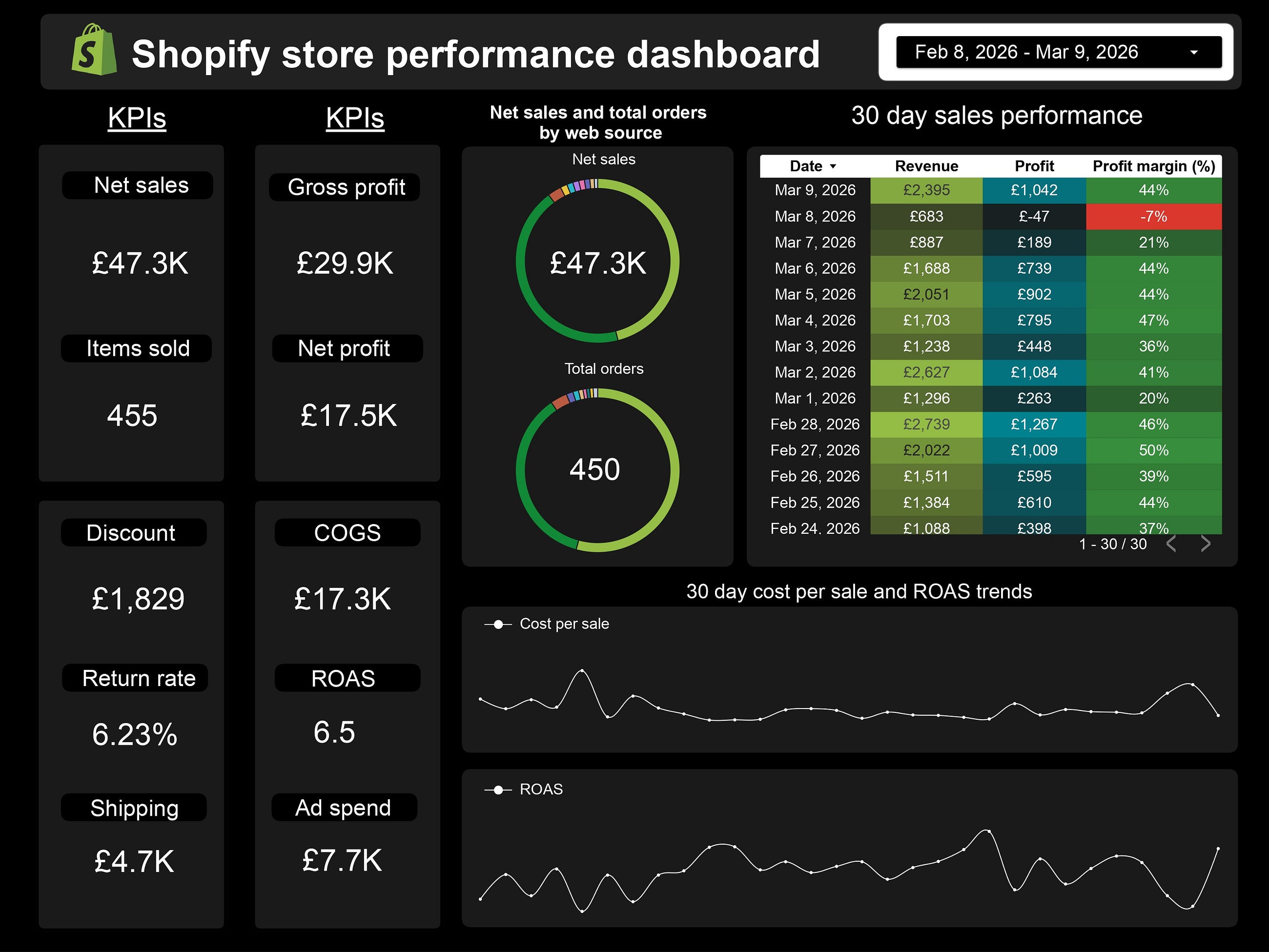 Set up shopify data collection and analysis automatically using a no code tool (One time set up) —…