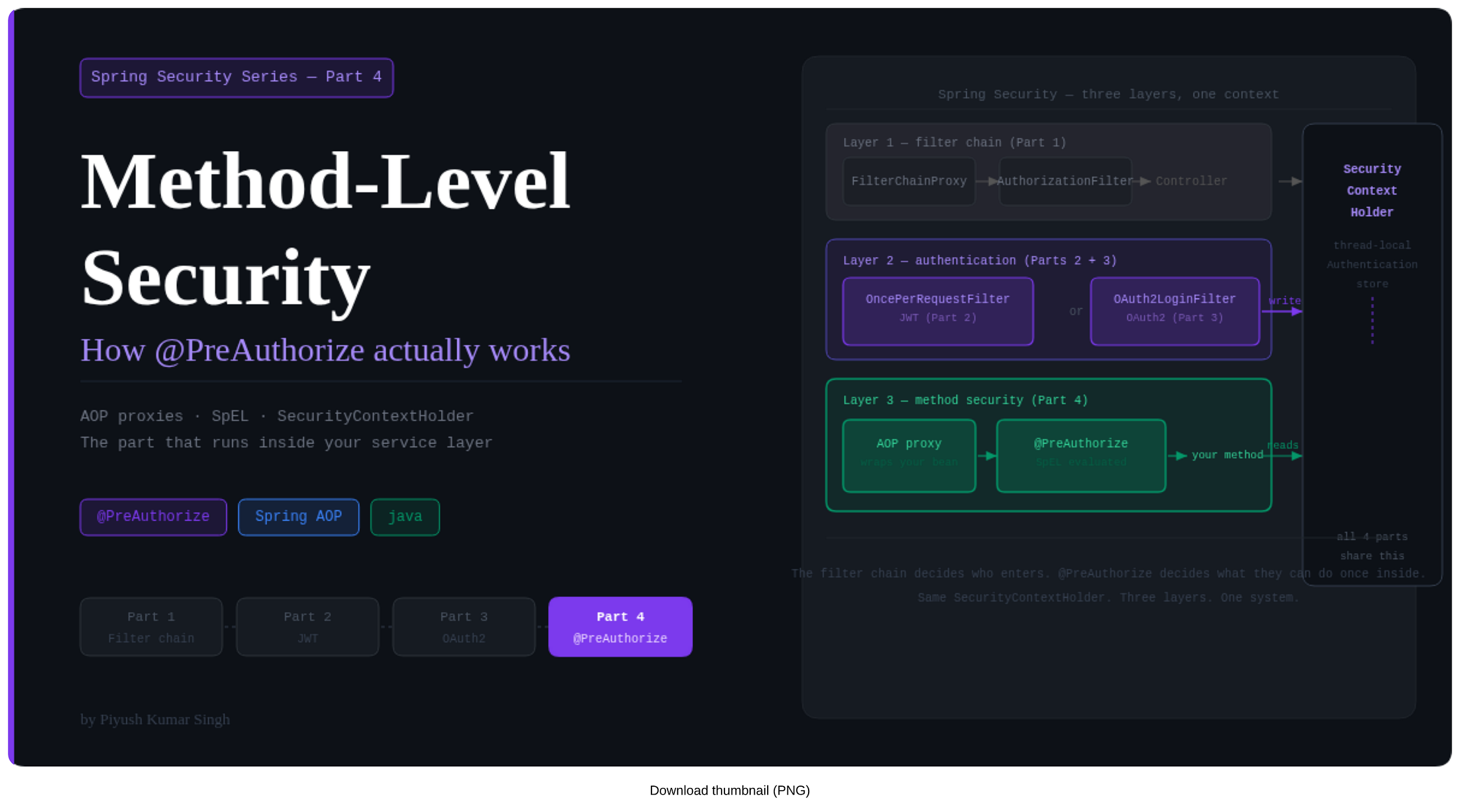 Method-Level Security in Spring Security — How @PreAuthorize Actually Works Inside