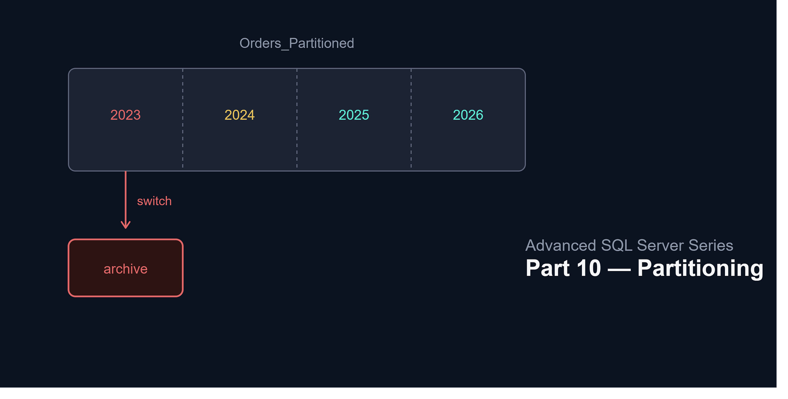 Advanced SQL Server Series — Part 10: Table Partitioning (Splitting Billions of Rows Without…