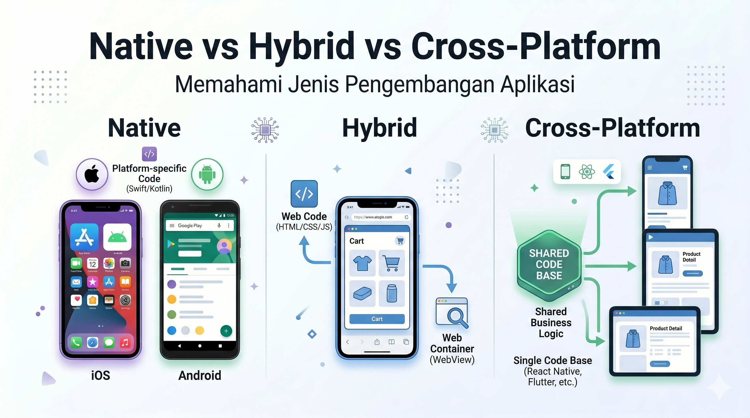 Memahami Jenis Pengembangan Aplikasi: Native, Hybrid, dan Cross-Platform